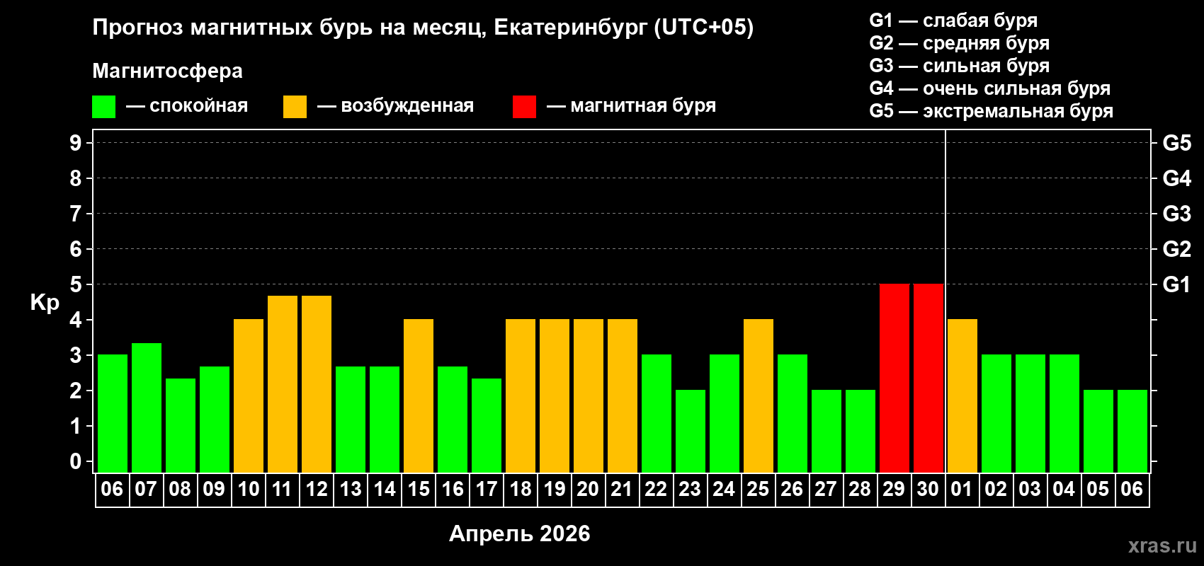 Прогноз максимального суточного геомагнитного индекса Kp на <b>1 месяц</b> (31 день) <b>с 06 апреля по 06 мая 2026 г</b>