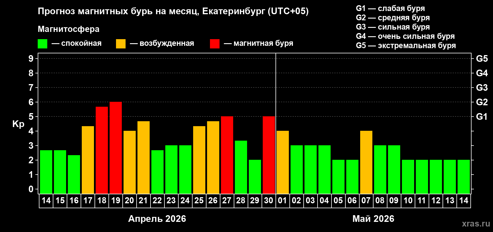 Прогноз максимального суточного геомагнитного индекса&nbsp;Kp на <b>1 месяц</b> (31 день) <b>с 14 апреля по 14 мая 2026 г</b>
