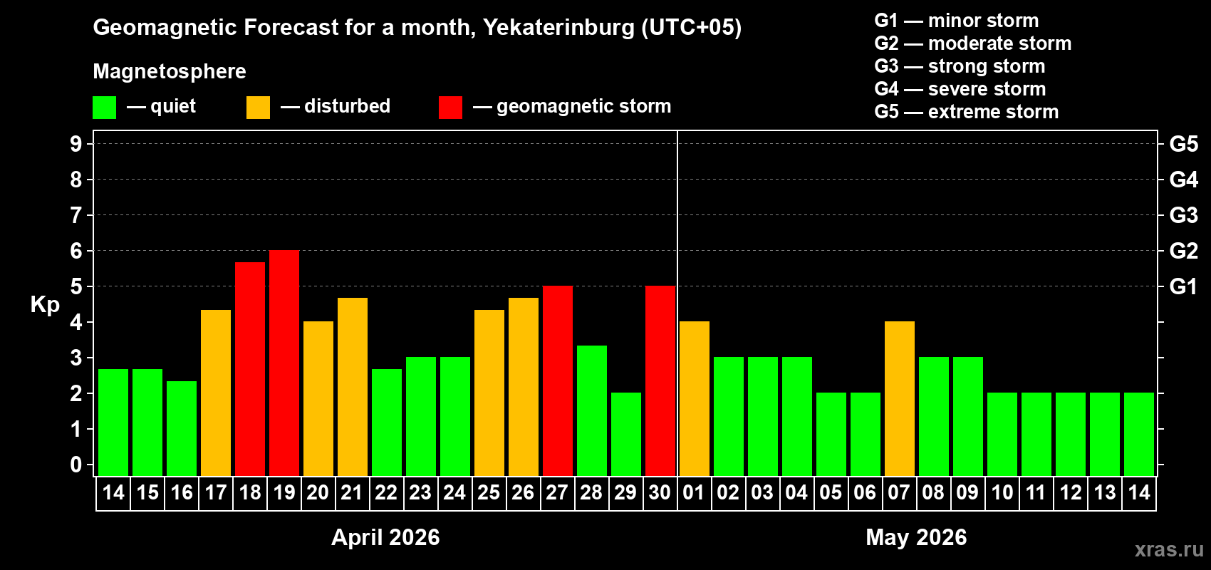 Forecast of the daily maximal value of geomagnetic index&nbsp;Kp for <b>1 month</b> (31 days) <b>from Apr 14, 2026 to May 14, 2026</b>