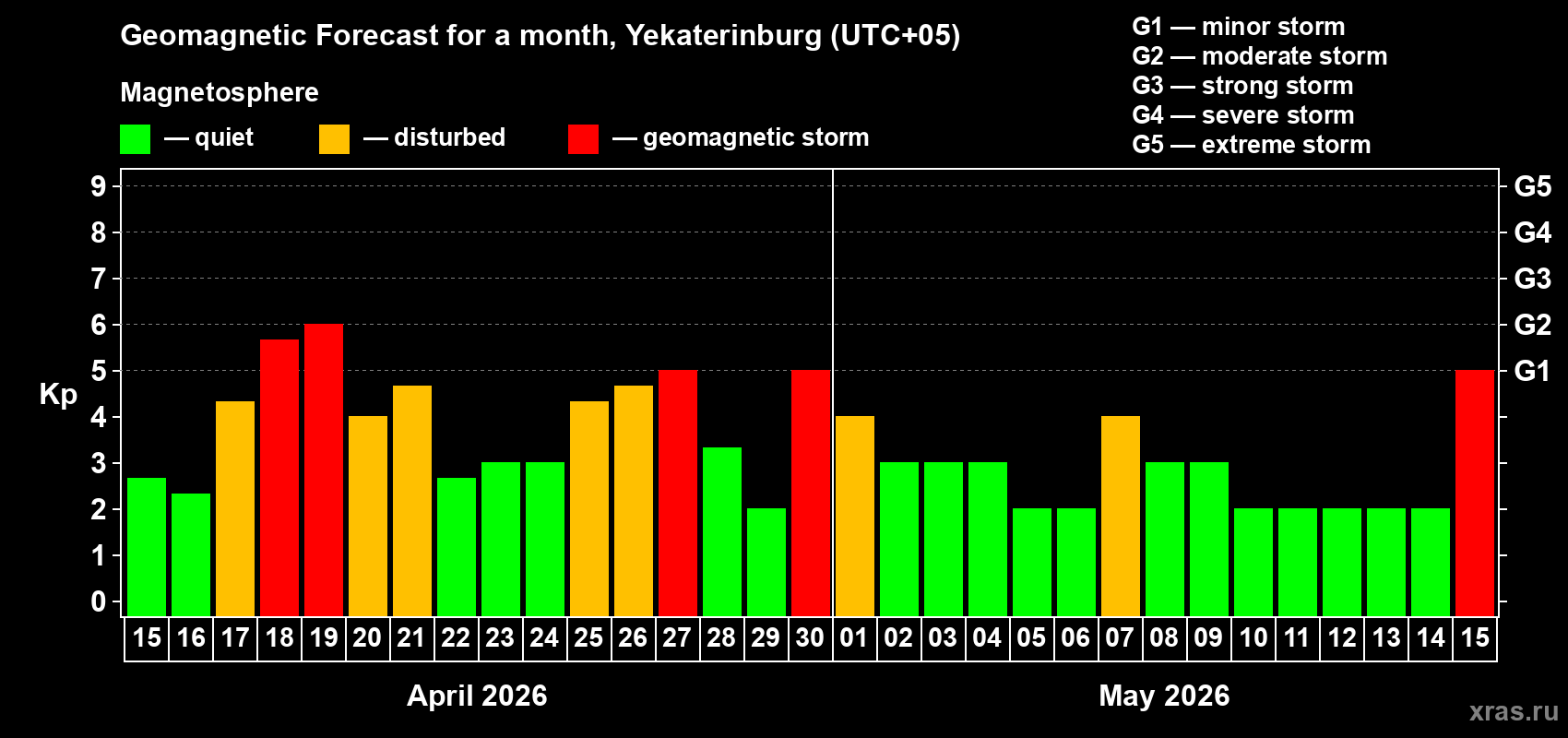 Forecast of the daily maximal value of geomagnetic index&nbsp;Kp for <b>1 month</b> (31 days) <b>from Apr 15, 2026 to May 15, 2026</b>