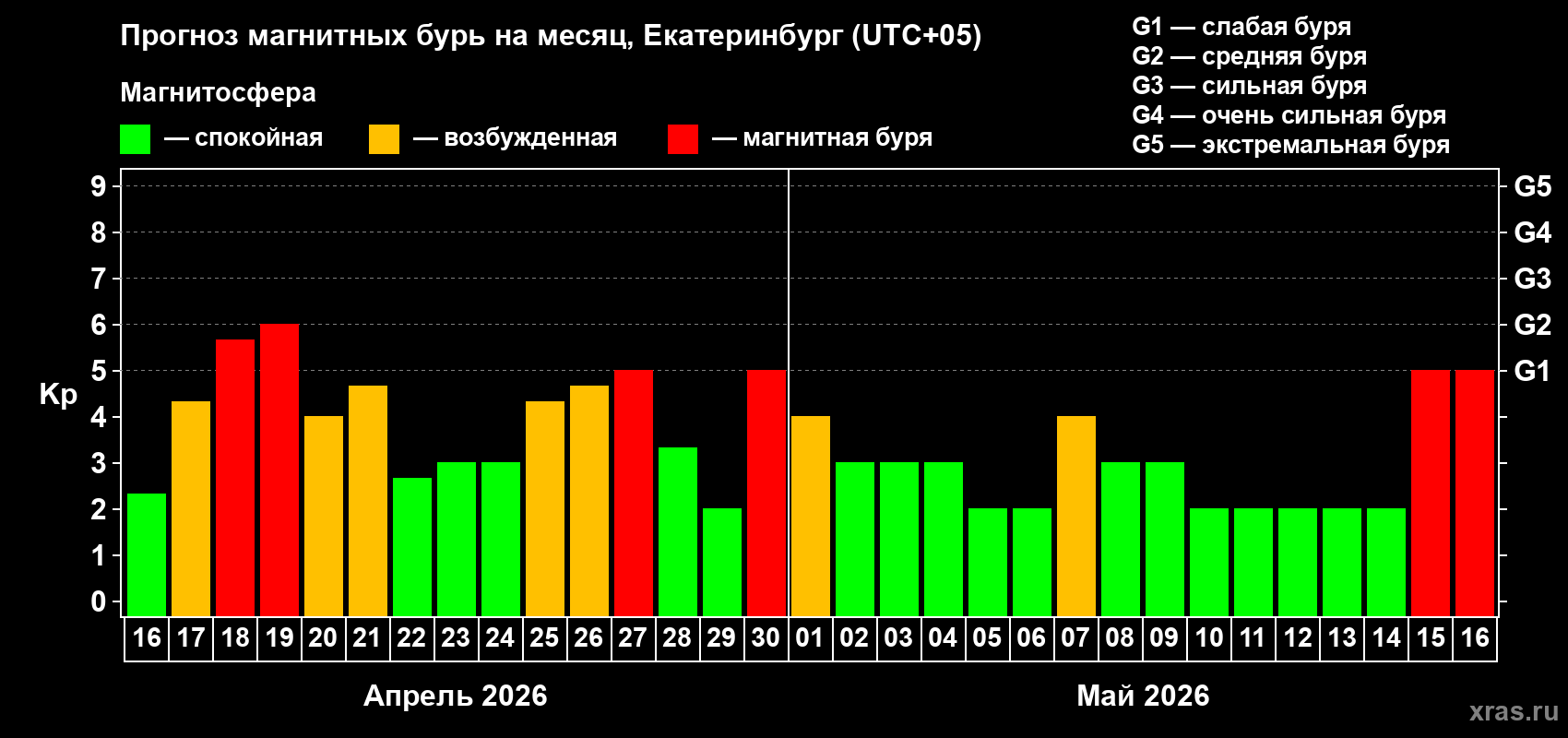 Прогноз максимального суточного геомагнитного индекса&nbsp;Kp на <b>1 месяц</b> (31 день) <b>с 16 апреля по 16 мая 2026 г</b>