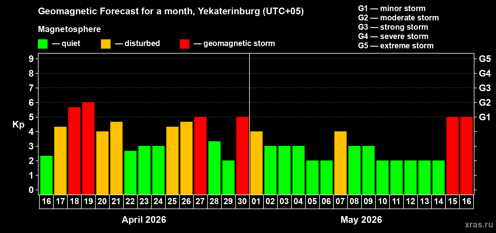 Forecast of the daily maximal value of geomagnetic index&nbsp;Kp for <b>1 month</b> (31 days) <b>from Apr 16, 2026 to May 16, 2026</b>