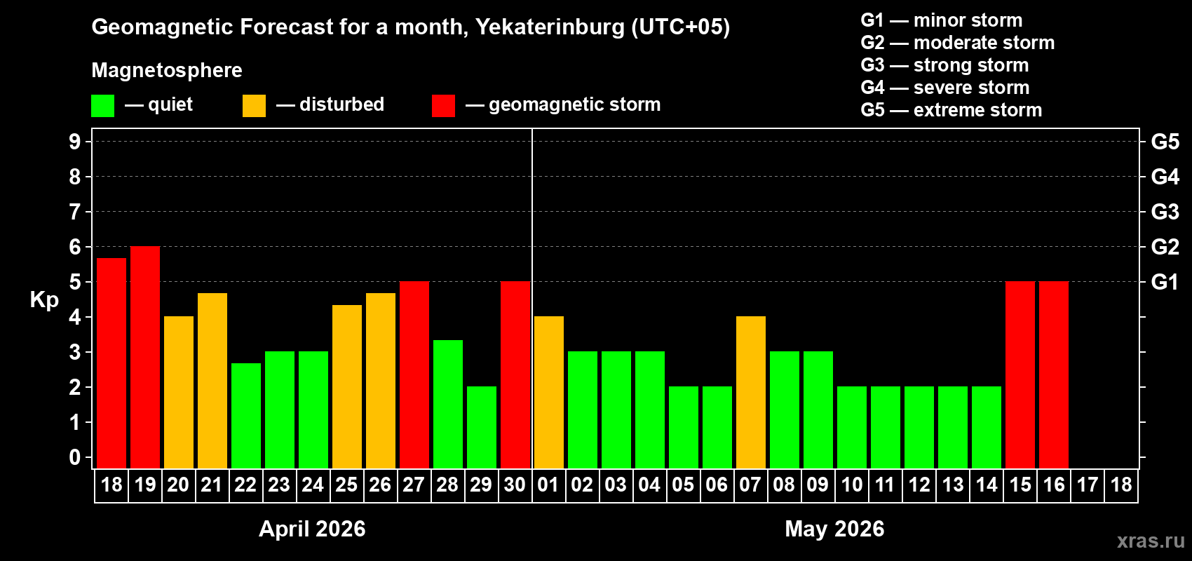Forecast of the daily maximal value of geomagnetic index&nbsp;Kp for <b>1 month</b> (31 days) <b>from Apr 18, 2026 to May 18, 2026</b>