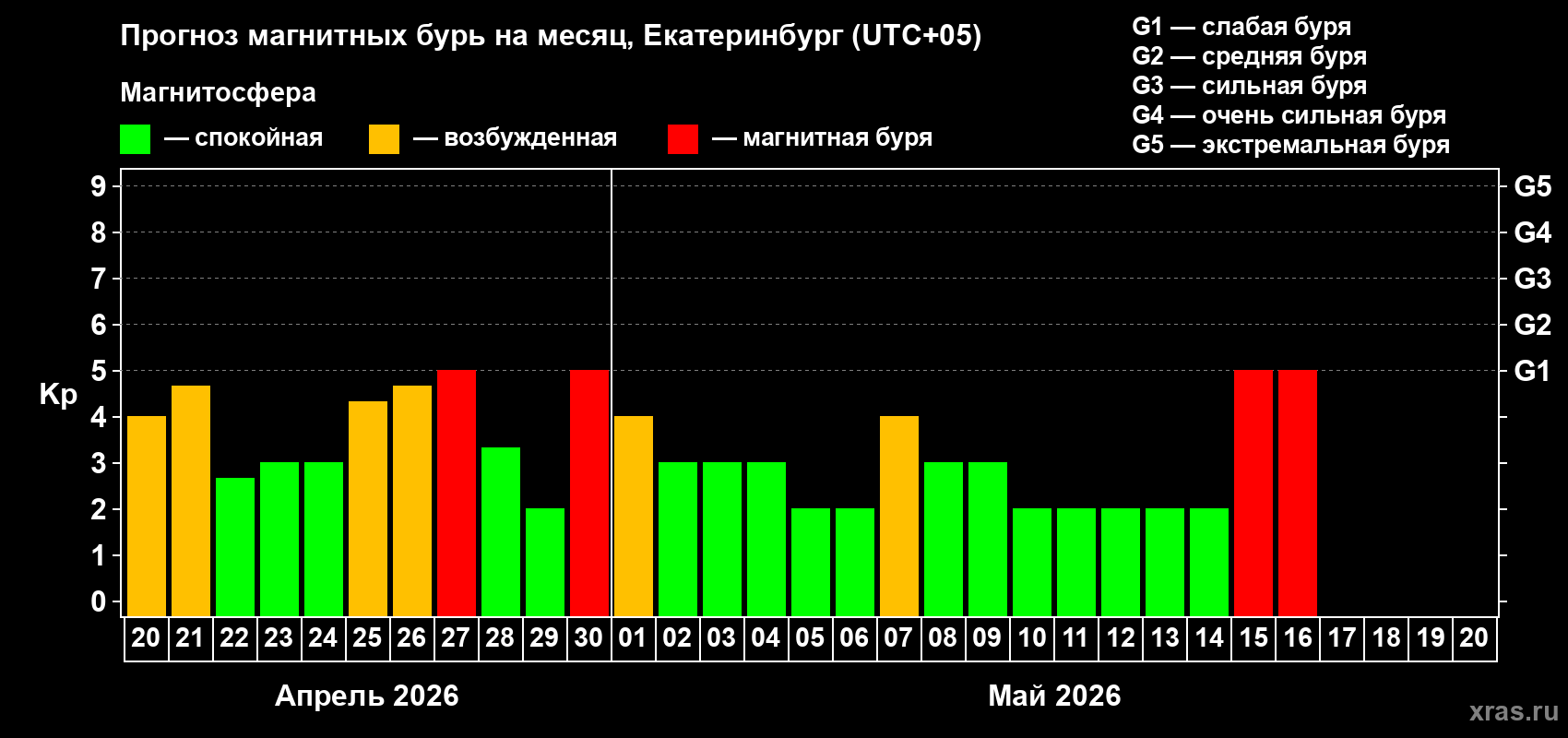 Прогноз максимального суточного геомагнитного индекса&nbsp;Kp на <b>1 месяц</b> (31 день) <b>с 20 апреля по 20 мая 2026 г</b>