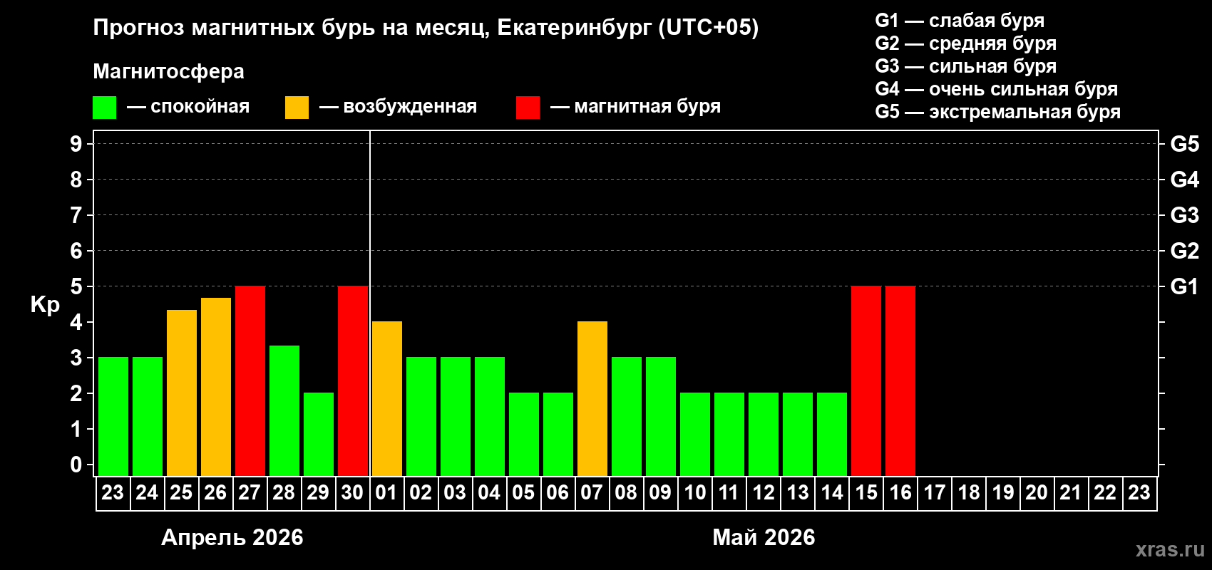 Прогноз максимального суточного геомагнитного индекса&nbsp;Kp на <b>1 месяц</b> (31 день) <b>с 23 апреля по 23 мая 2026 г</b>