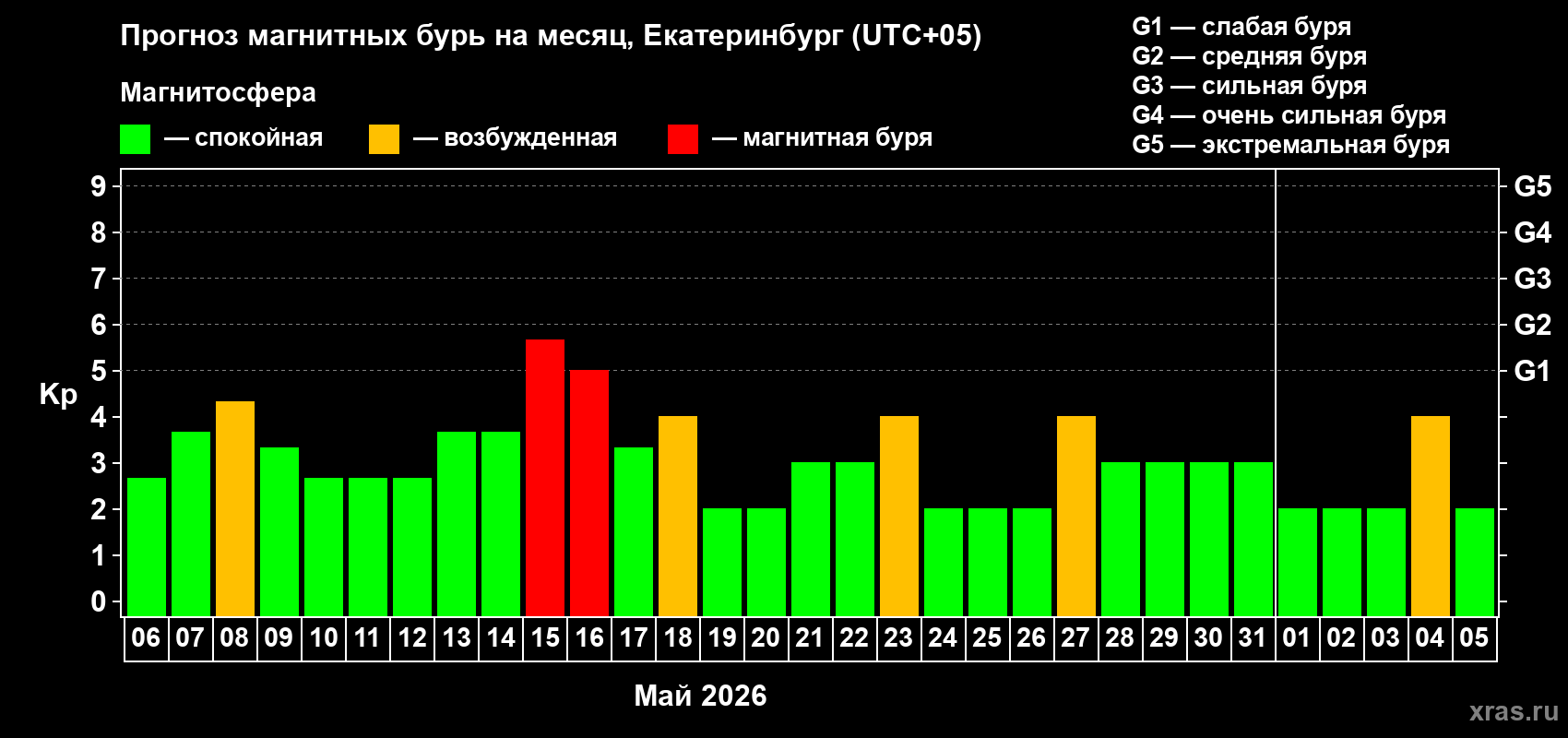 Прогноз максимального суточного геомагнитного индекса&nbsp;Kp на <b>1 месяц</b> (31 день) <b>с 06 мая по 05 июня 2026 г</b>