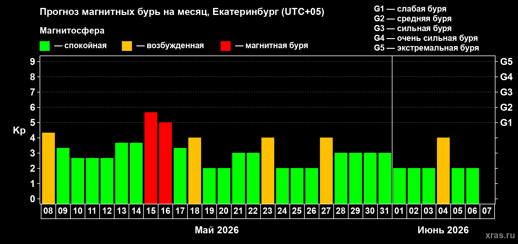 Прогноз максимального суточного геомагнитного индекса&nbsp;Kp на <b>1 месяц</b> (31 день) <b>с 08 мая по 07 июня 2026 г</b>