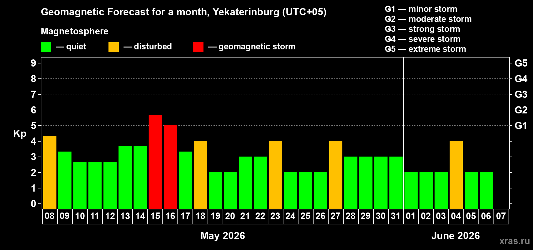 Forecast of the daily maximal value of geomagnetic index&nbsp;Kp for <b>1 month</b> (31 days) <b>from May 08, 2026 to Jun 07, 2026</b>
