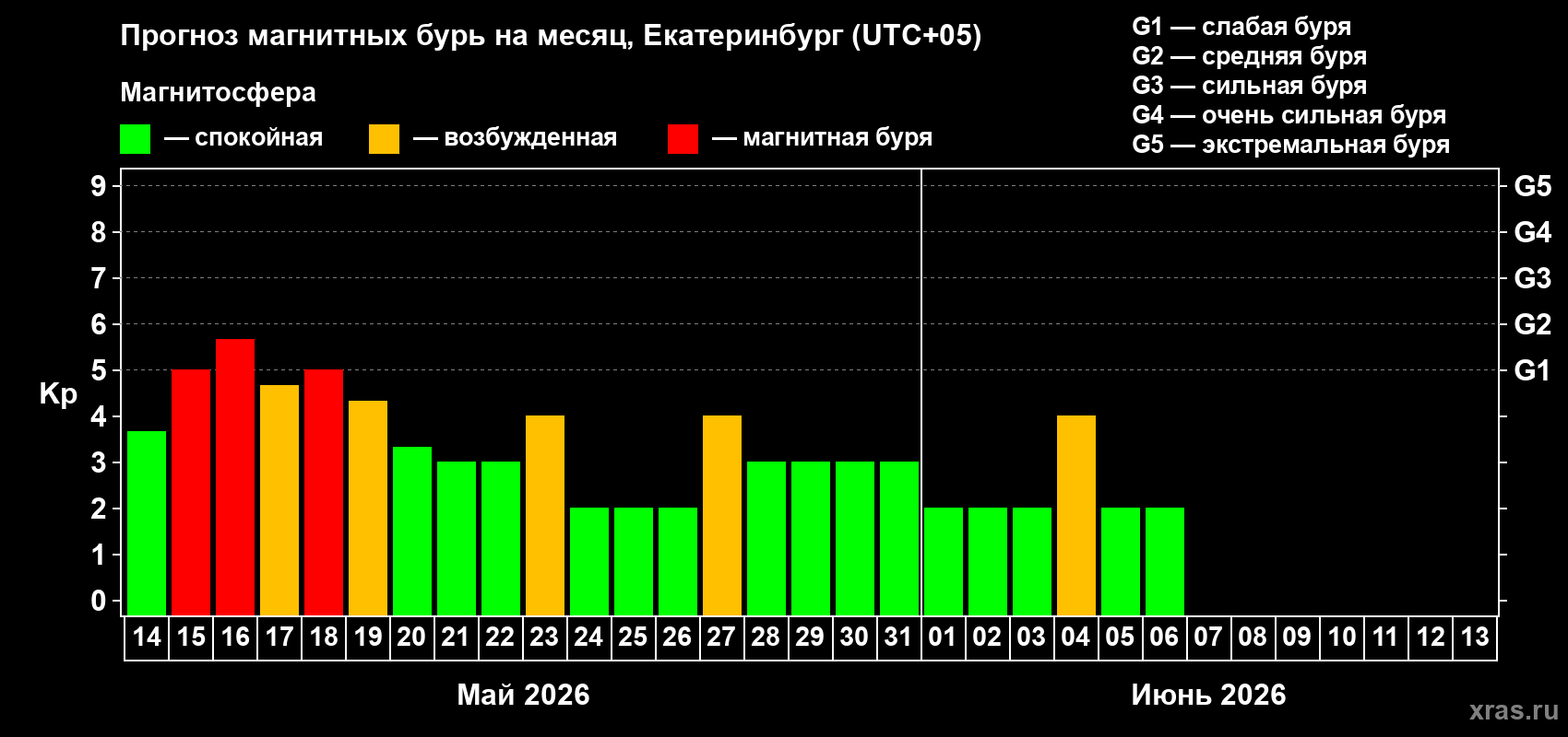 Прогноз максимального суточного геомагнитного индекса&nbsp;Kp на <b>1 месяц</b> (31 день) <b>с 14 мая по 13 июня 2026 г</b>
