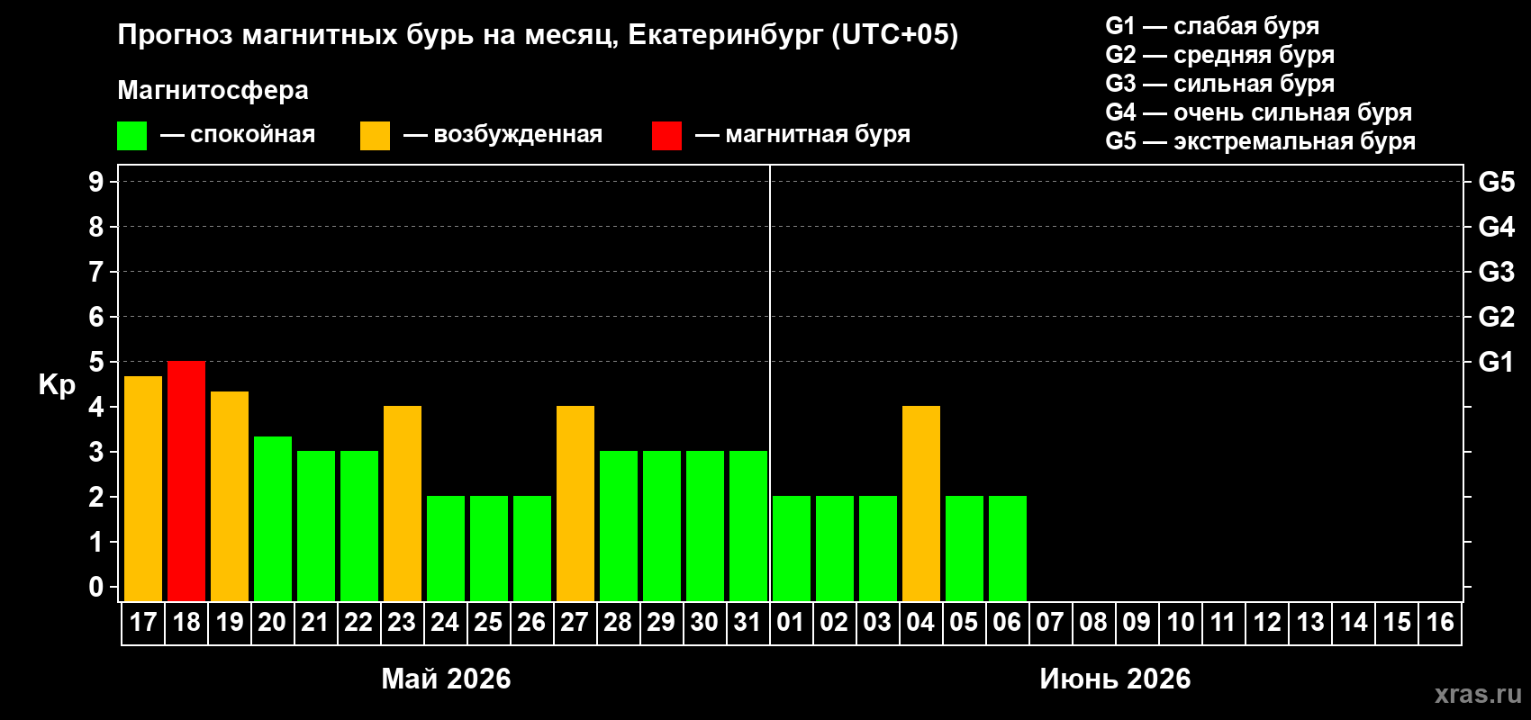 Прогноз максимального суточного геомагнитного индекса&nbsp;Kp на <b>1 месяц</b> (31 день) <b>с 17 мая по 16 июня 2026 г</b>