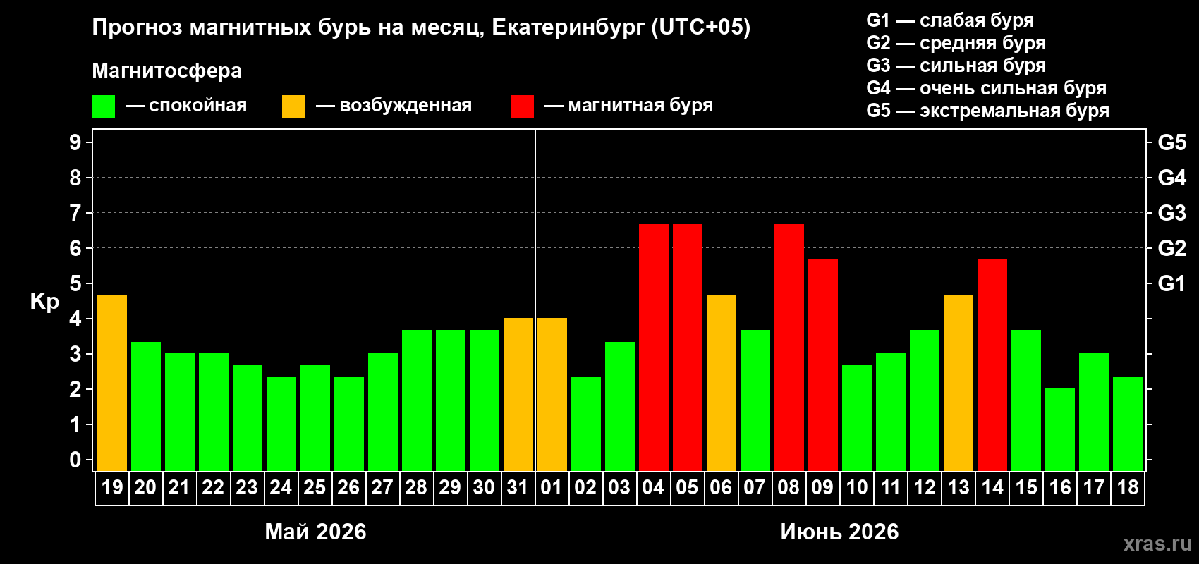 Прогноз максимального суточного геомагнитного индекса Kp на <b>1 месяц</b> (31 день) <b>с 19 мая по 18 июня 2026 г</b>