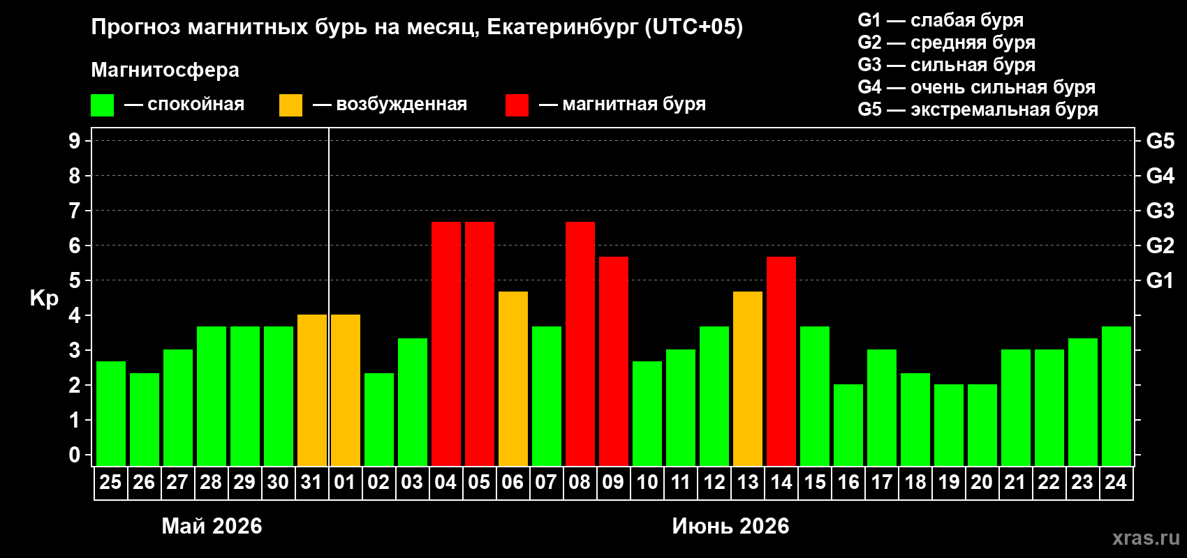 Прогноз максимального суточного геомагнитного индекса Kp на <b>1 месяц</b> (31 день) <b>с 25 мая по 24 июня 2026 г</b>