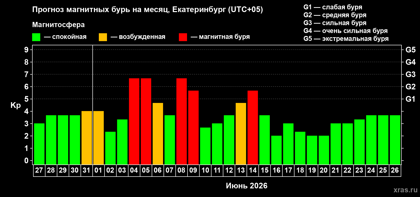 Прогноз максимального суточного геомагнитного индекса Kp на <b>1 месяц</b> (31 день) <b>с 27 мая по 26 июня 2026 г</b>