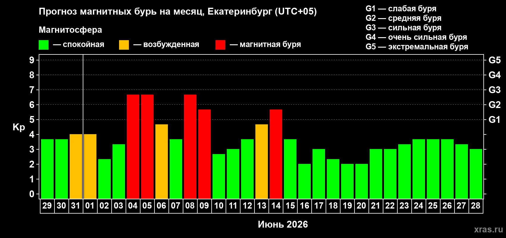 Прогноз максимального суточного геомагнитного индекса Kp на <b>1 месяц</b> (31 день) <b>с 29 мая по 28 июня 2026 г</b>