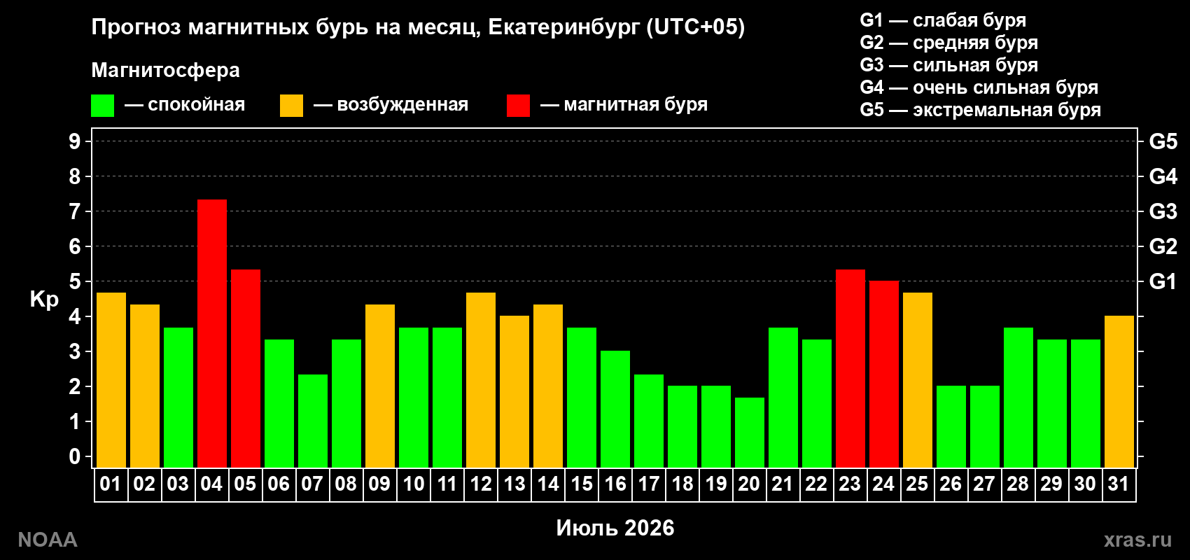 Прогноз геомагнитного индекса Kp на следующий месяц
