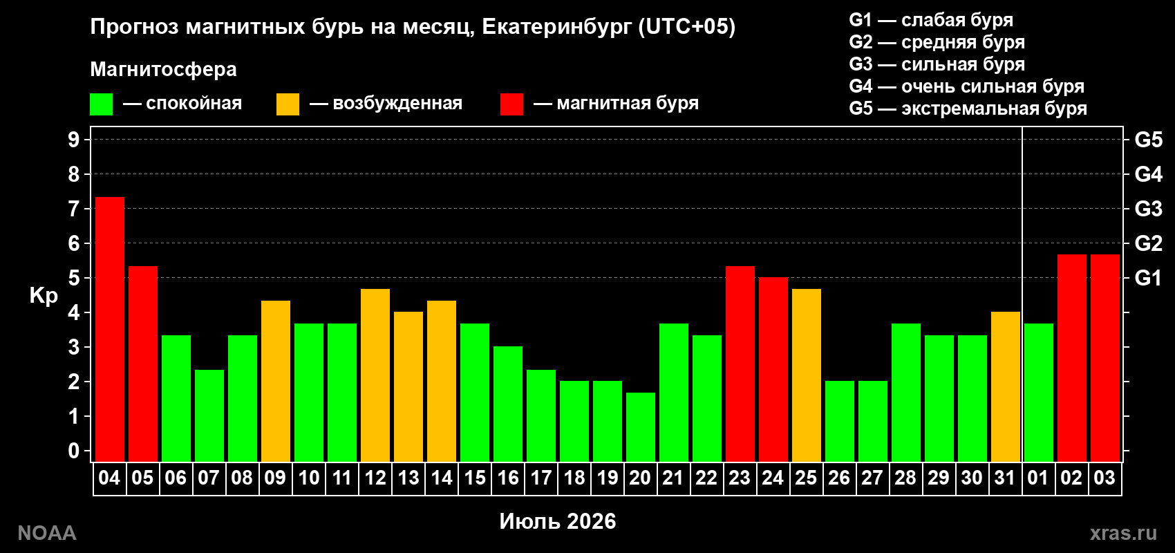 Прогноз геомагнитного индекса Kp на следующий месяц