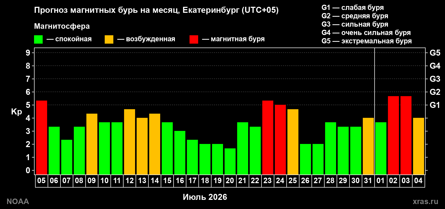 Прогноз геомагнитного индекса Kp на следующий месяц