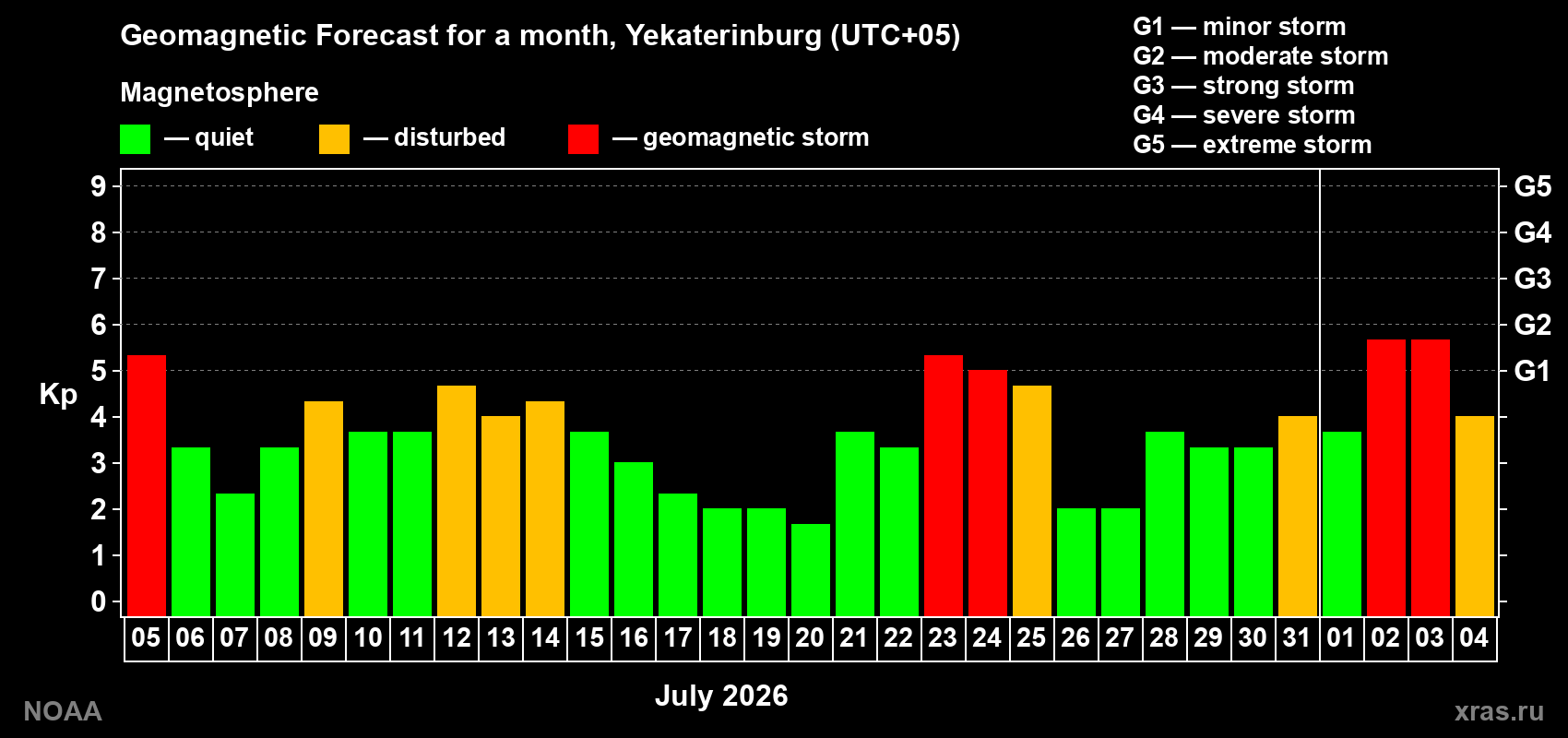 Geomagnetic index Kp forecast for the next month