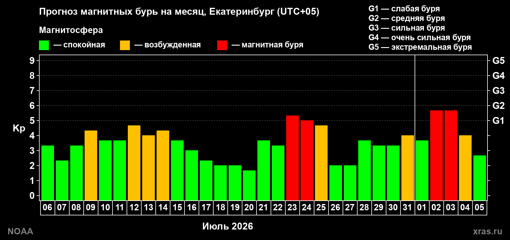 Прогноз геомагнитного индекса Kp на следующий месяц