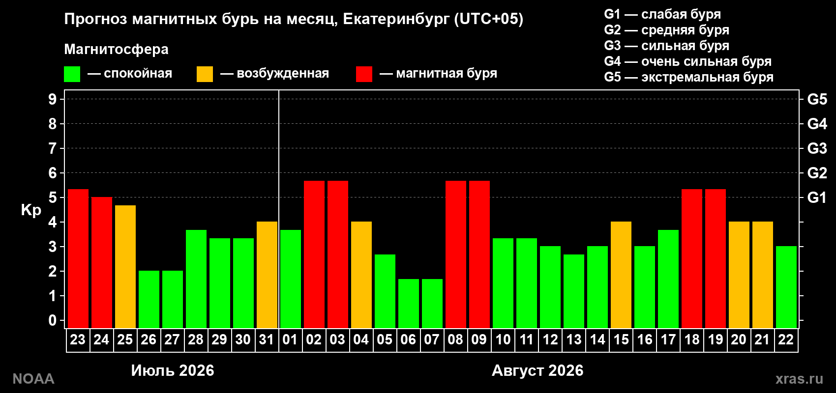 Прогноз геомагнитного индекса Kp на следующий месяц