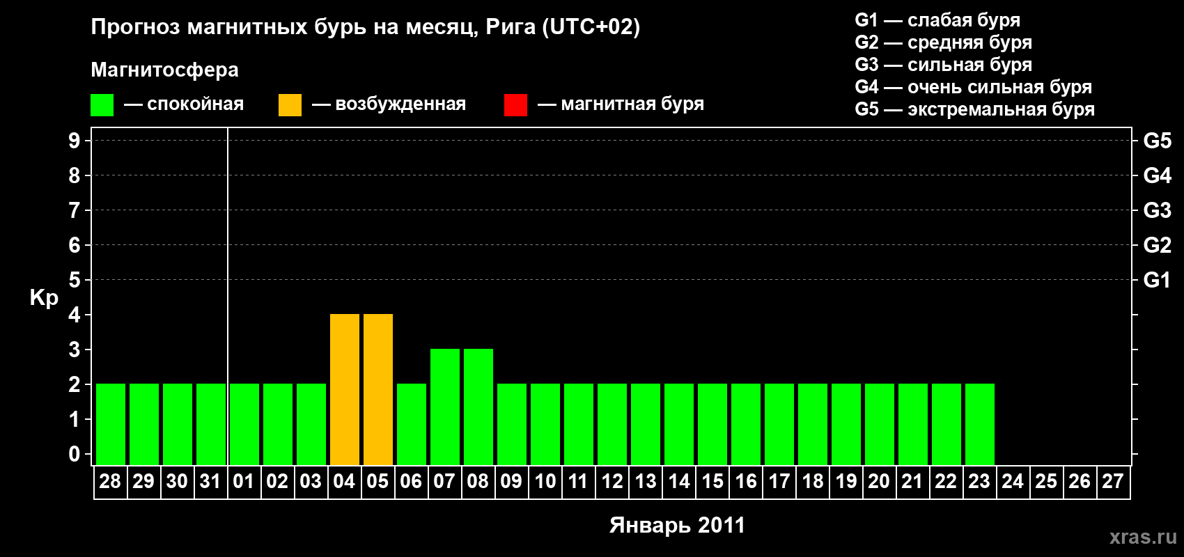 Прогноз максимального суточного геомагнитного индекса Kp на <b>1 месяц</b> (31 день) <b>с 28 декабря 2010 г по 27 января 2011 г</b>