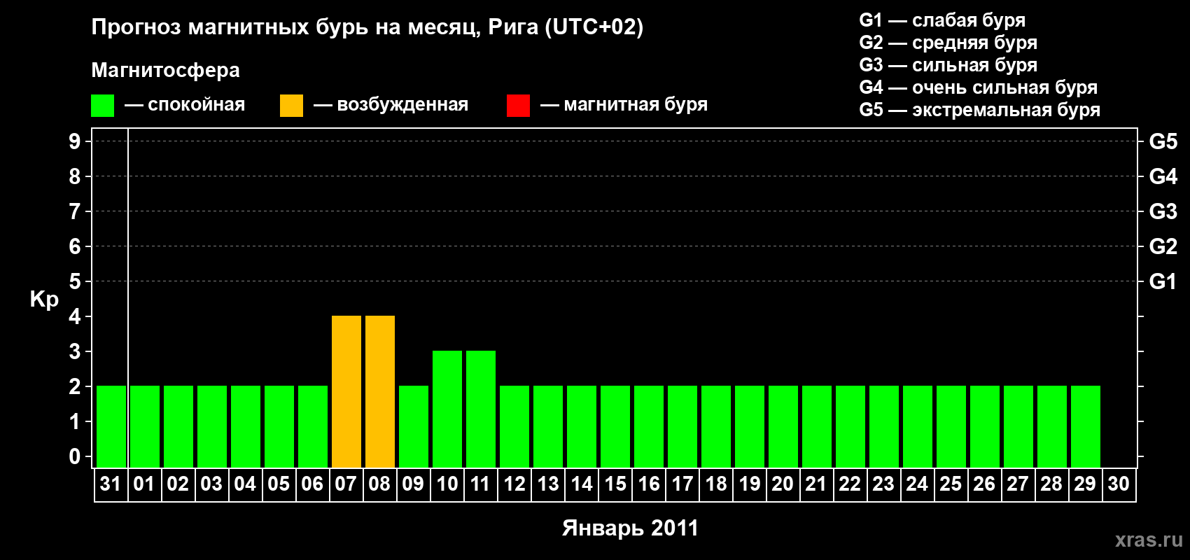 Прогноз максимального суточного геомагнитного индекса Kp на <b>1 месяц</b> (31 день) <b>с 31 декабря 2010 г по 30 января 2011 г</b>