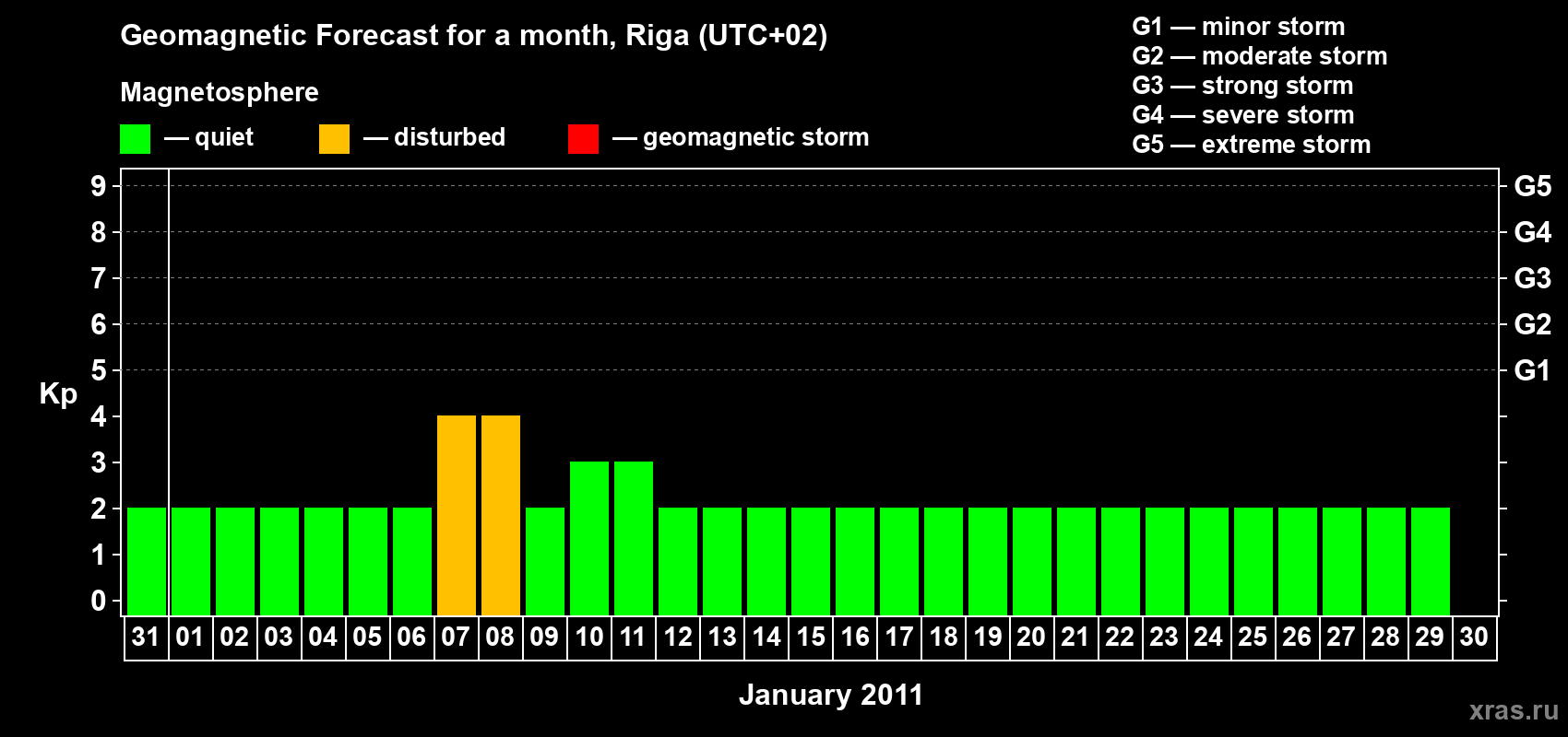 Forecast of the daily maximal value of geomagnetic index Kp for <b>1 month</b> (31 days) <b>from Dec 31, 2010 to Jan 30, 2011</b>