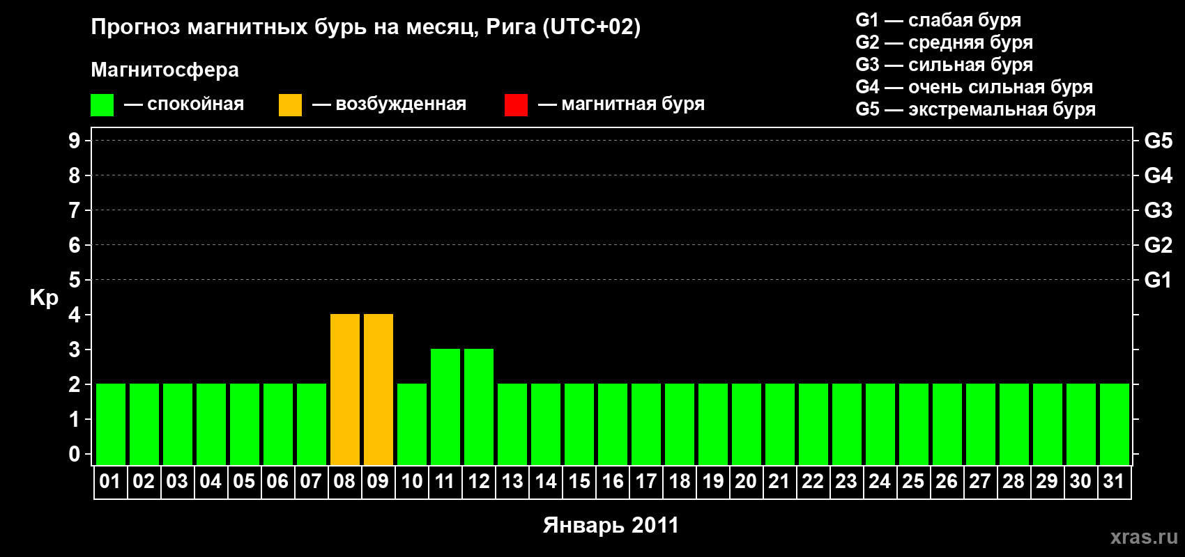 Прогноз максимального суточного геомагнитного индекса Kp на <b>1 месяц</b> (31 день) <b>с 01 января по 31 января 2011 г</b>
