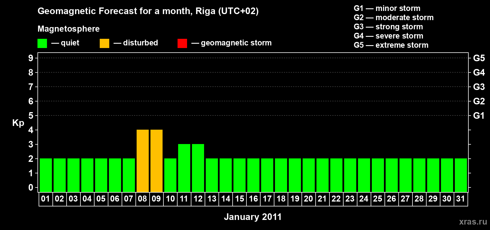 Forecast of the daily maximal value of geomagnetic index Kp for <b>1 month</b> (31 days) <b>from Jan 01, 2011 to Jan 31, 2011</b>
