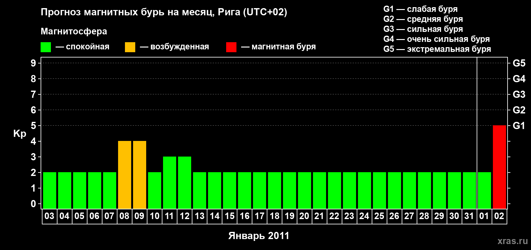 Прогноз максимального суточного геомагнитного индекса Kp на <b>1 месяц</b> (31 день) <b>с 03 января по 02 февраля 2011 г</b>
