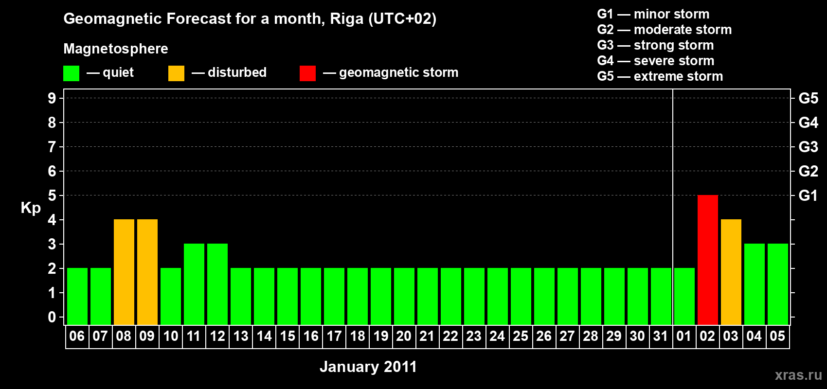 Forecast of the daily maximal value of geomagnetic index Kp for <b>1 month</b> (31 days) <b>from Jan 06, 2011 to Feb 05, 2011</b>