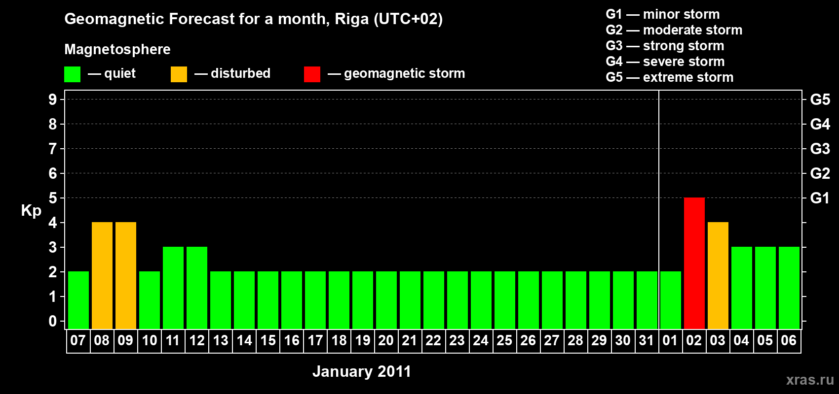 Forecast of the daily maximal value of geomagnetic index Kp for <b>1 month</b> (31 days) <b>from Jan 07, 2011 to Feb 06, 2011</b>
