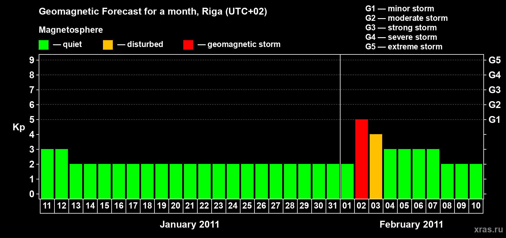 Forecast of the daily maximal value of geomagnetic index Kp for <b>1 month</b> (31 days) <b>from Jan 11, 2011 to Feb 10, 2011</b>