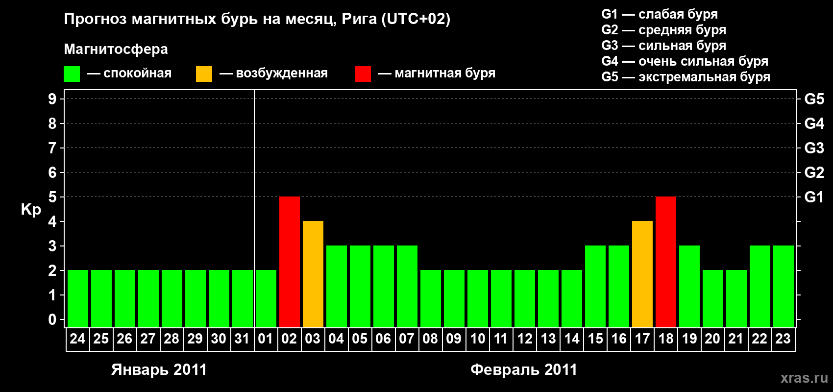 Прогноз максимального суточного геомагнитного индекса Kp на <b>1 месяц</b> (31 день) <b>с 24 января по 23 февраля 2011 г</b>