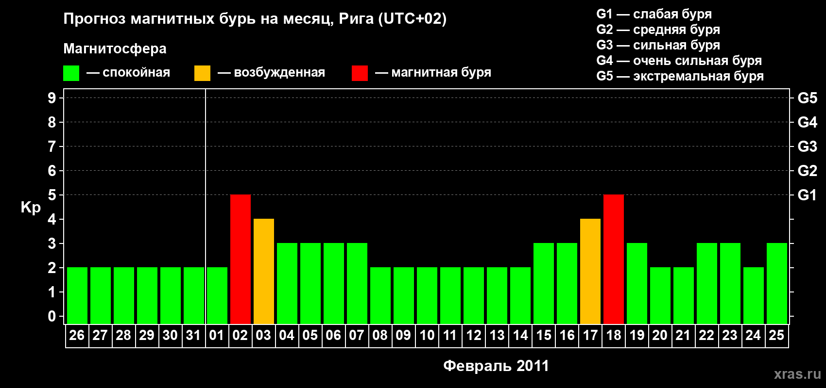 Прогноз максимального суточного геомагнитного индекса Kp на <b>1 месяц</b> (31 день) <b>с 26 января по 25 февраля 2011 г</b>