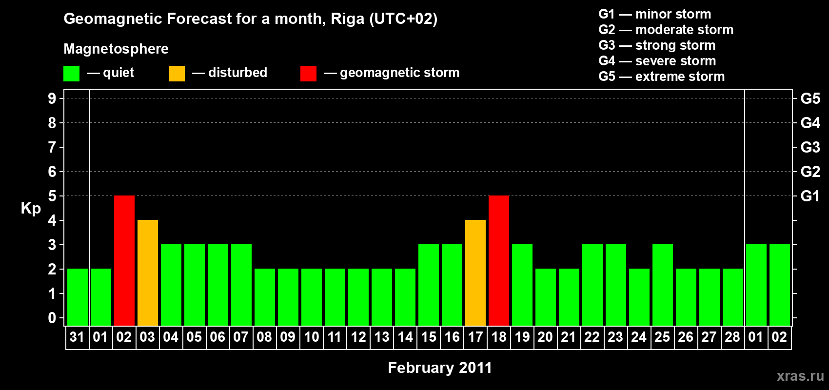 Forecast of the daily maximal value of geomagnetic index Kp for <b>1 month</b> (31 days) <b>from Jan 31, 2011 to Mar 02, 2011</b>