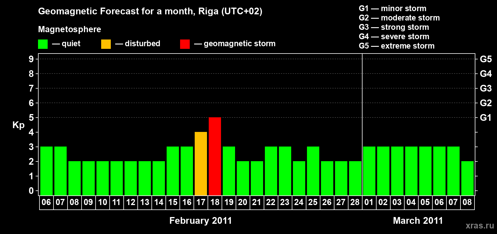 Forecast of the daily maximal value of geomagnetic index Kp for <b>1 month</b> (31 days) <b>from Feb 06, 2011 to Mar 08, 2011</b>
