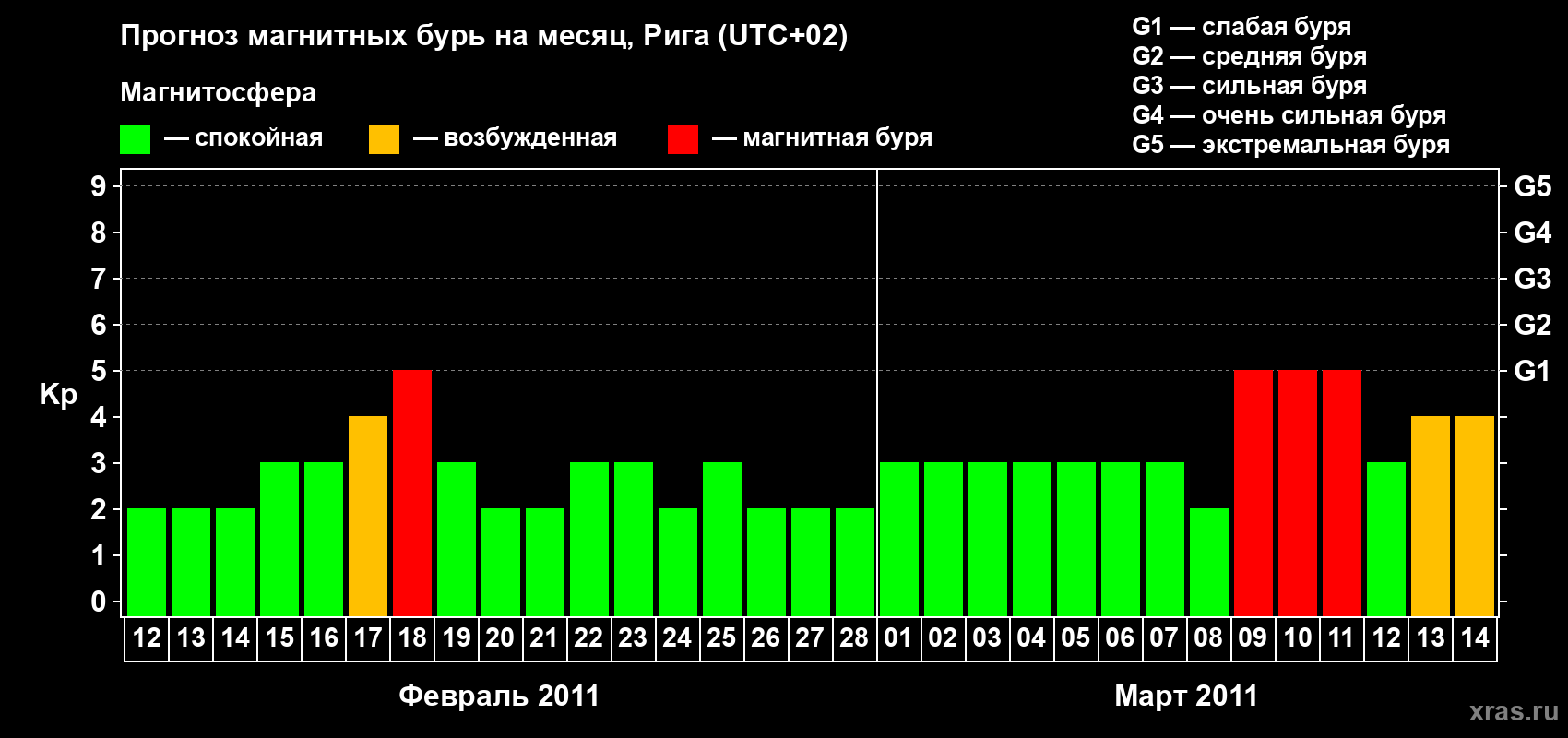 Прогноз максимального суточного геомагнитного индекса Kp на <b>1 месяц</b> (31 день) <b>с 12 февраля по 14 марта 2011 г</b>