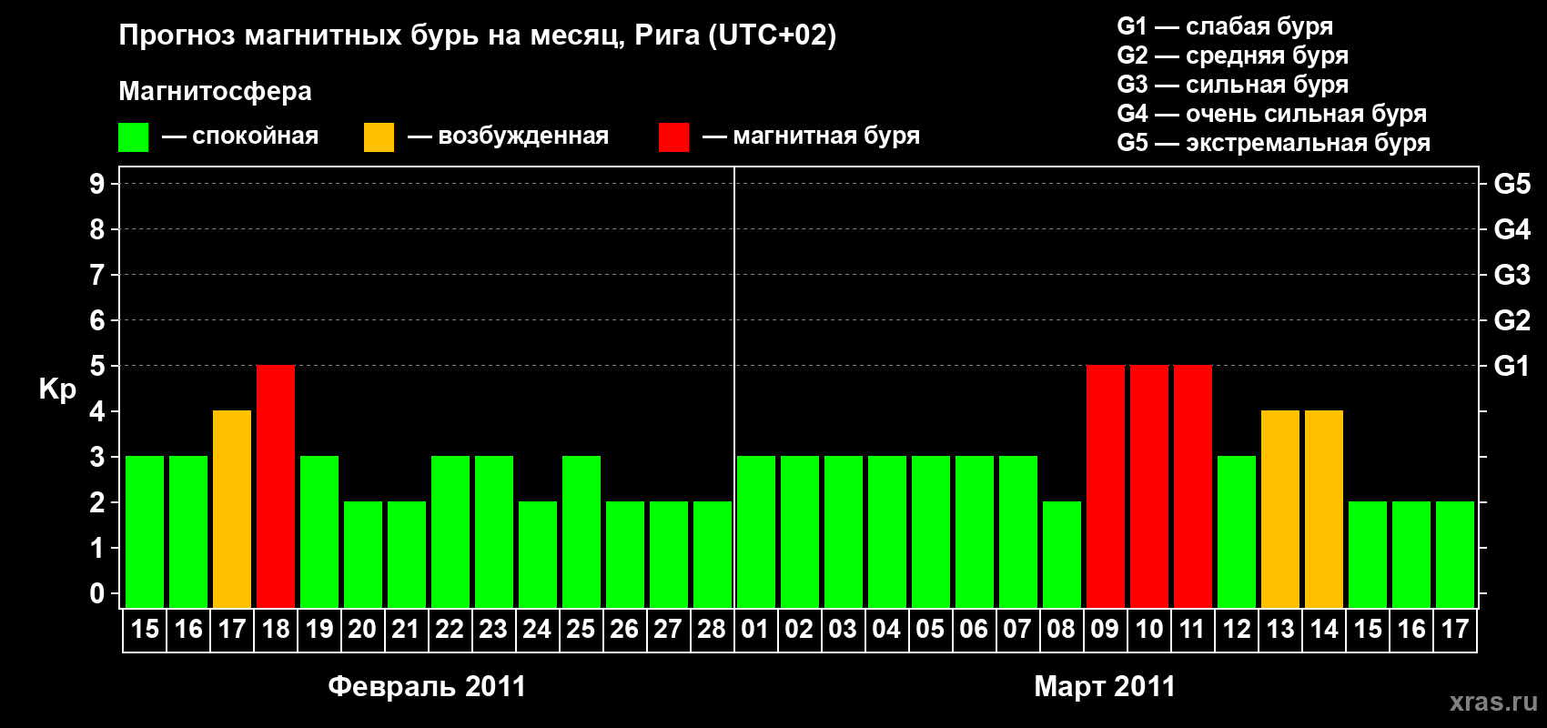 Прогноз максимального суточного геомагнитного индекса Kp на <b>1 месяц</b> (31 день) <b>с 15 февраля по 17 марта 2011 г</b>