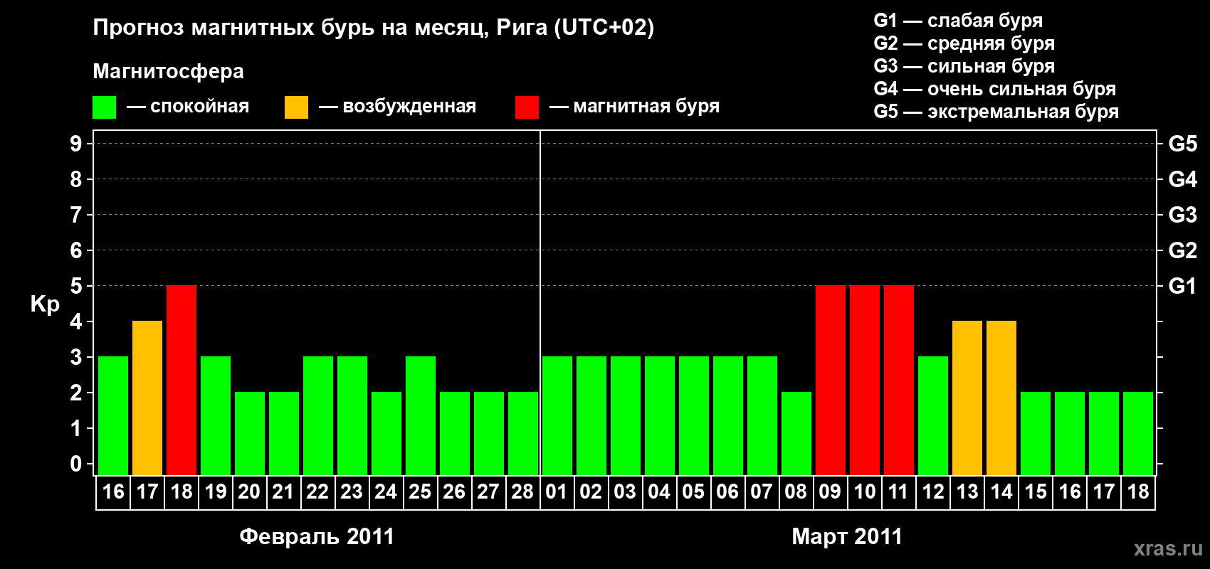 Прогноз максимального суточного геомагнитного индекса Kp на <b>1 месяц</b> (31 день) <b>с 16 февраля по 18 марта 2011 г</b>