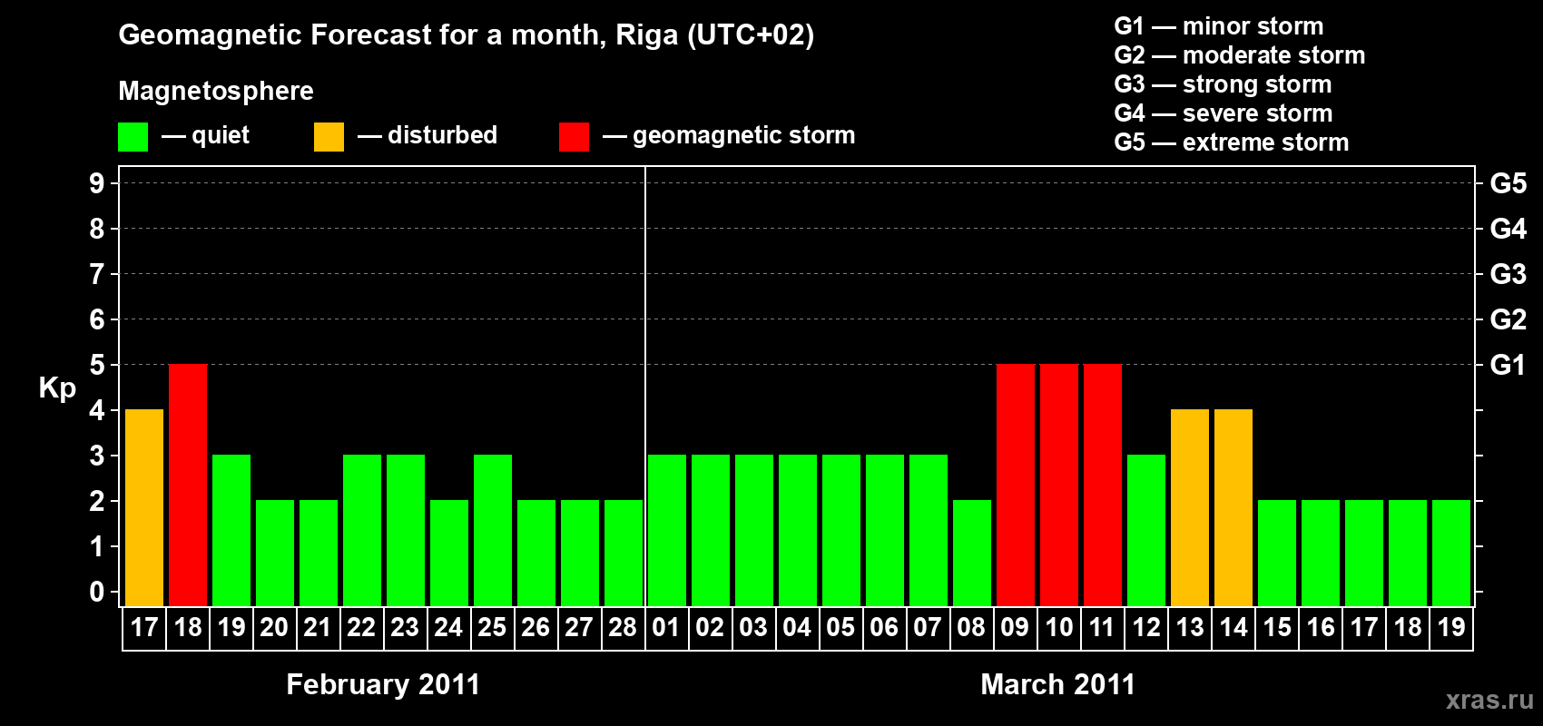Forecast of the daily maximal value of geomagnetic index Kp for <b>1 month</b> (31 days) <b>from Feb 17, 2011 to Mar 19, 2011</b>