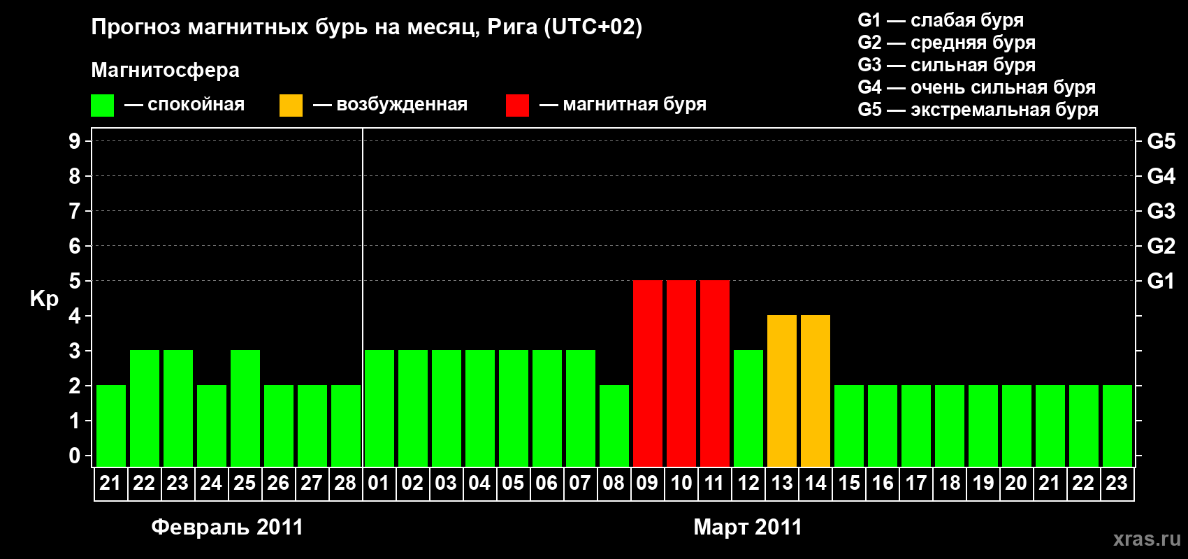 Прогноз максимального суточного геомагнитного индекса Kp на <b>1 месяц</b> (31 день) <b>с 21 февраля по 23 марта 2011 г</b>