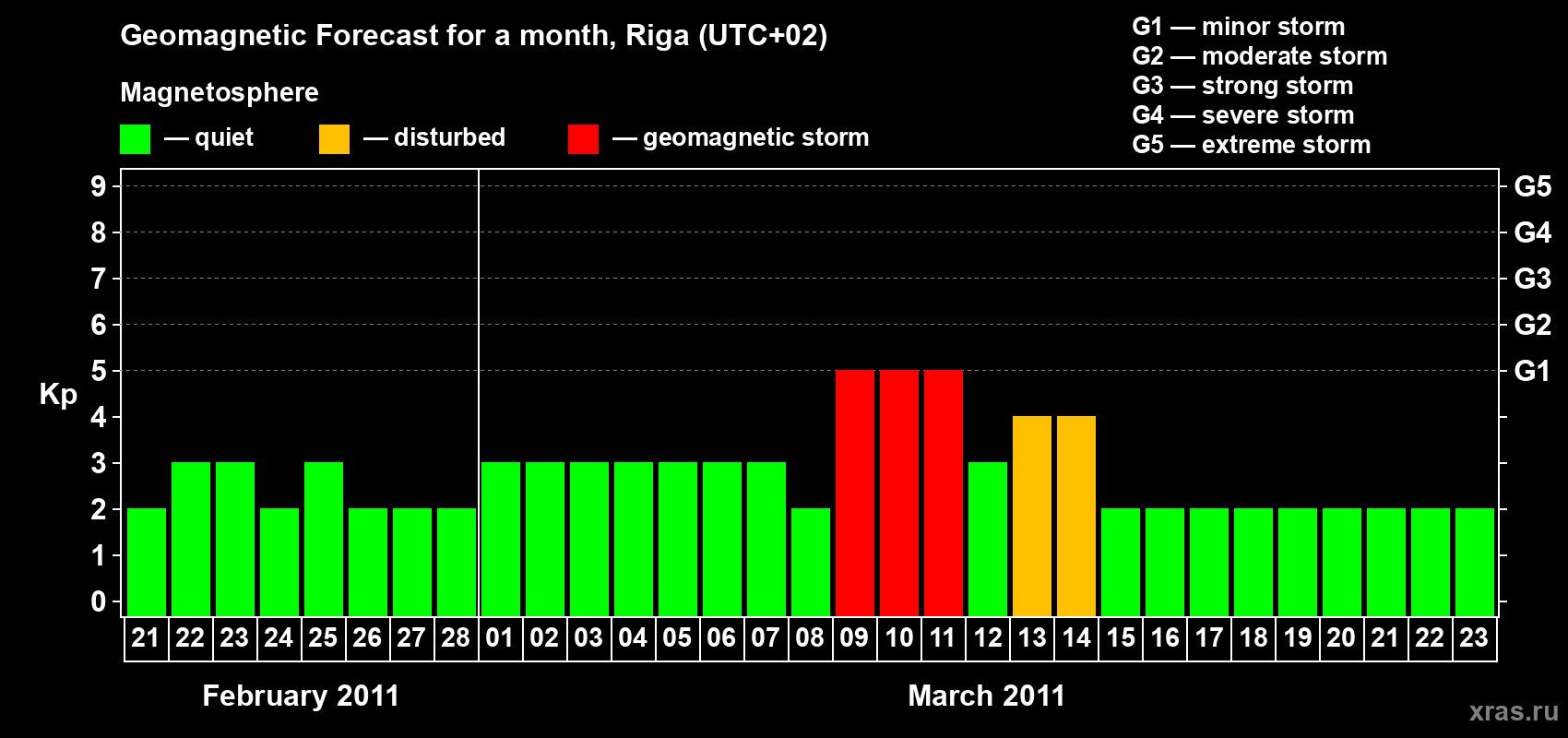 Forecast of the daily maximal value of geomagnetic index Kp for <b>1 month</b> (31 days) <b>from Feb 21, 2011 to Mar 23, 2011</b>