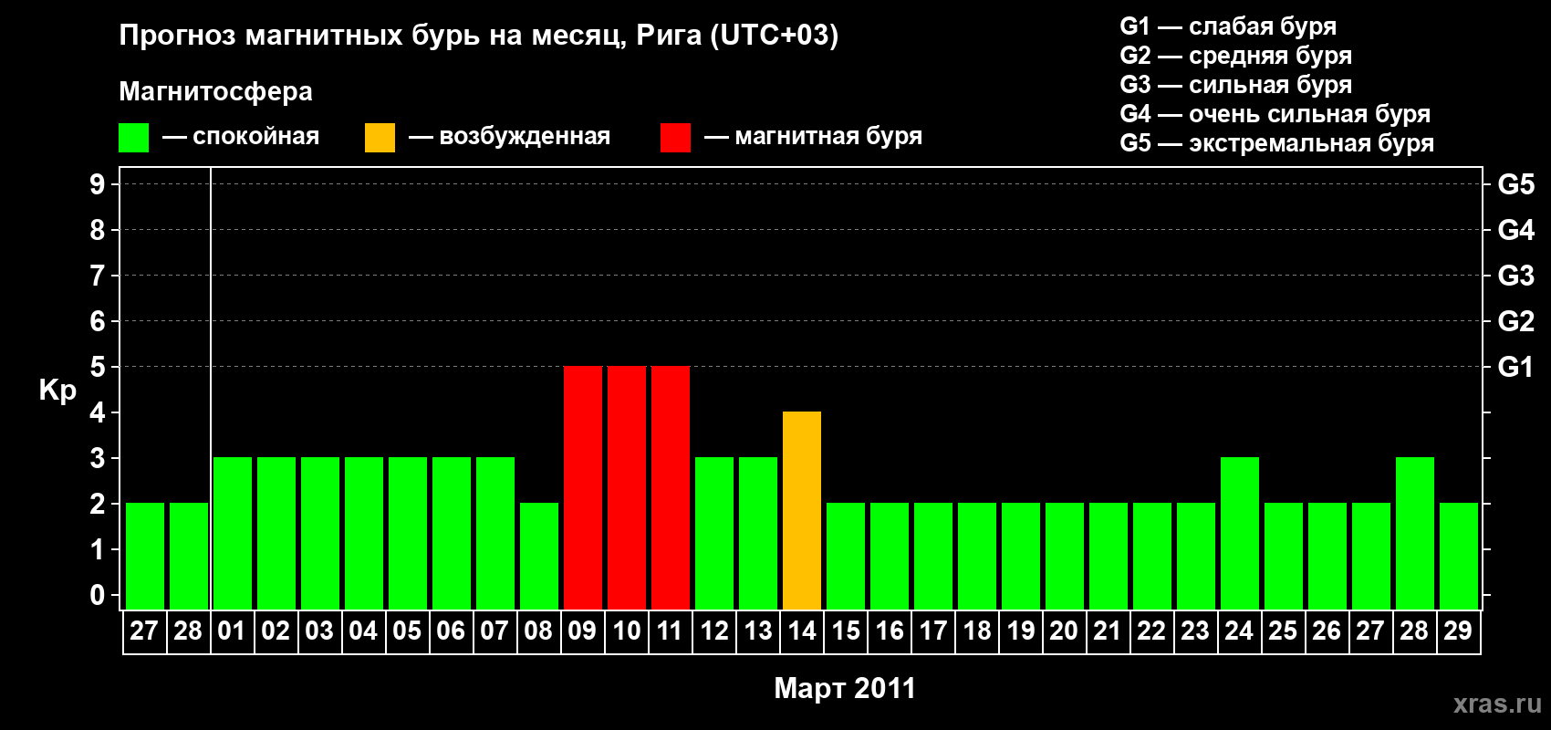 Прогноз максимального суточного геомагнитного индекса Kp на <b>1 месяц</b> (31 день) <b>с 27 февраля по 29 марта 2011 г</b>