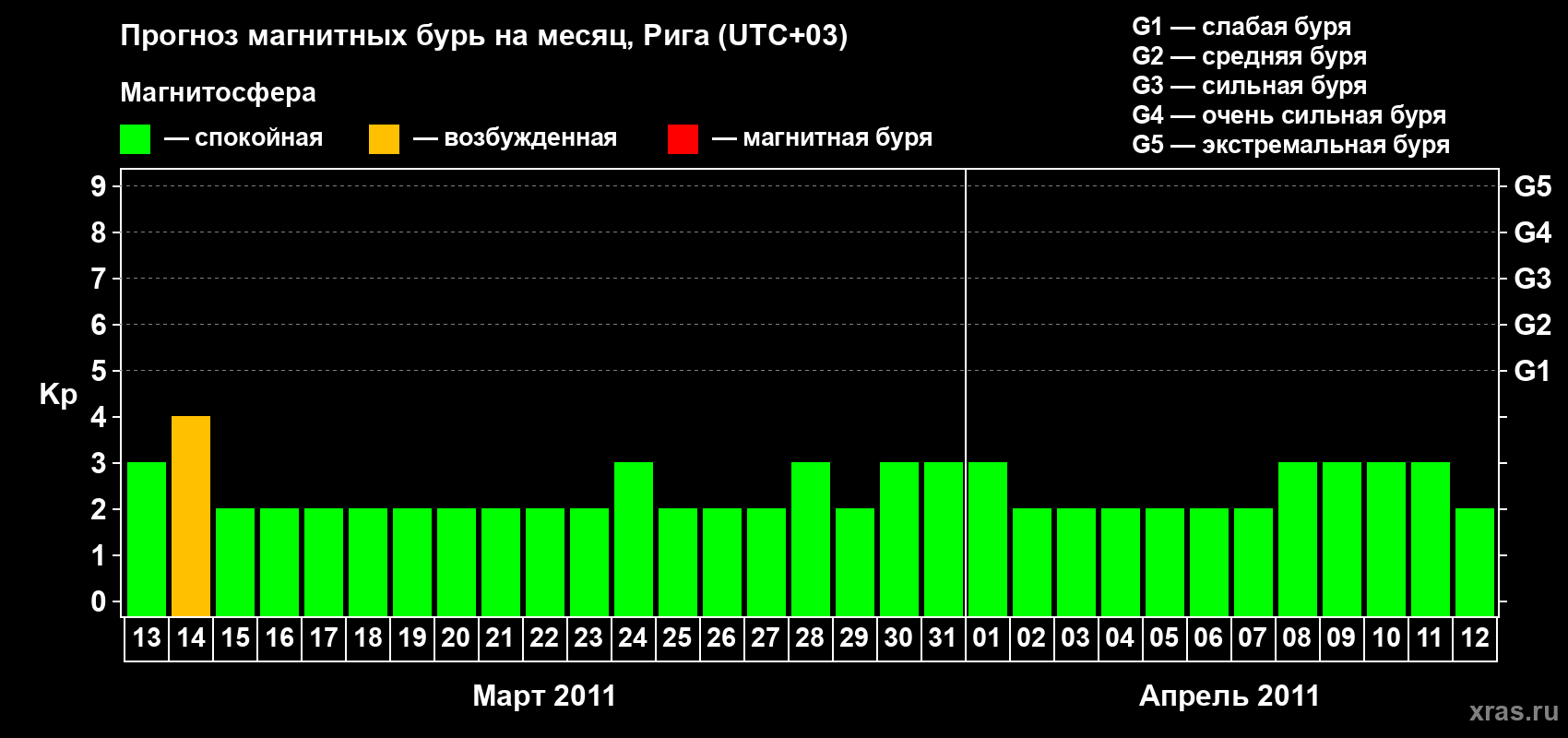 Прогноз максимального суточного геомагнитного индекса Kp на <b>1 месяц</b> (31 день) <b>с 13 марта по 12 апреля 2011 г</b>