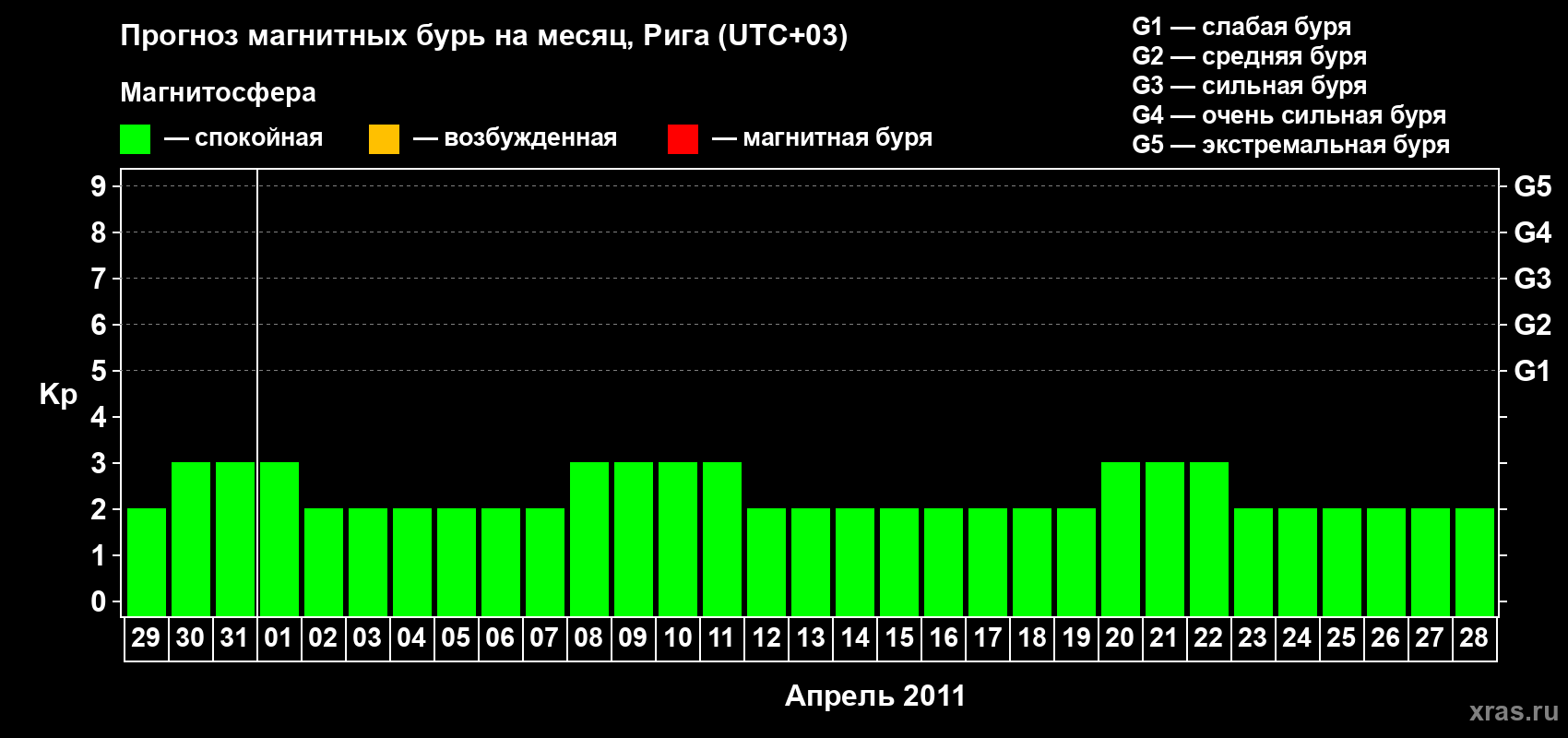 Прогноз максимального суточного геомагнитного индекса Kp на <b>1 месяц</b> (31 день) <b>с 29 марта по 28 апреля 2011 г</b>