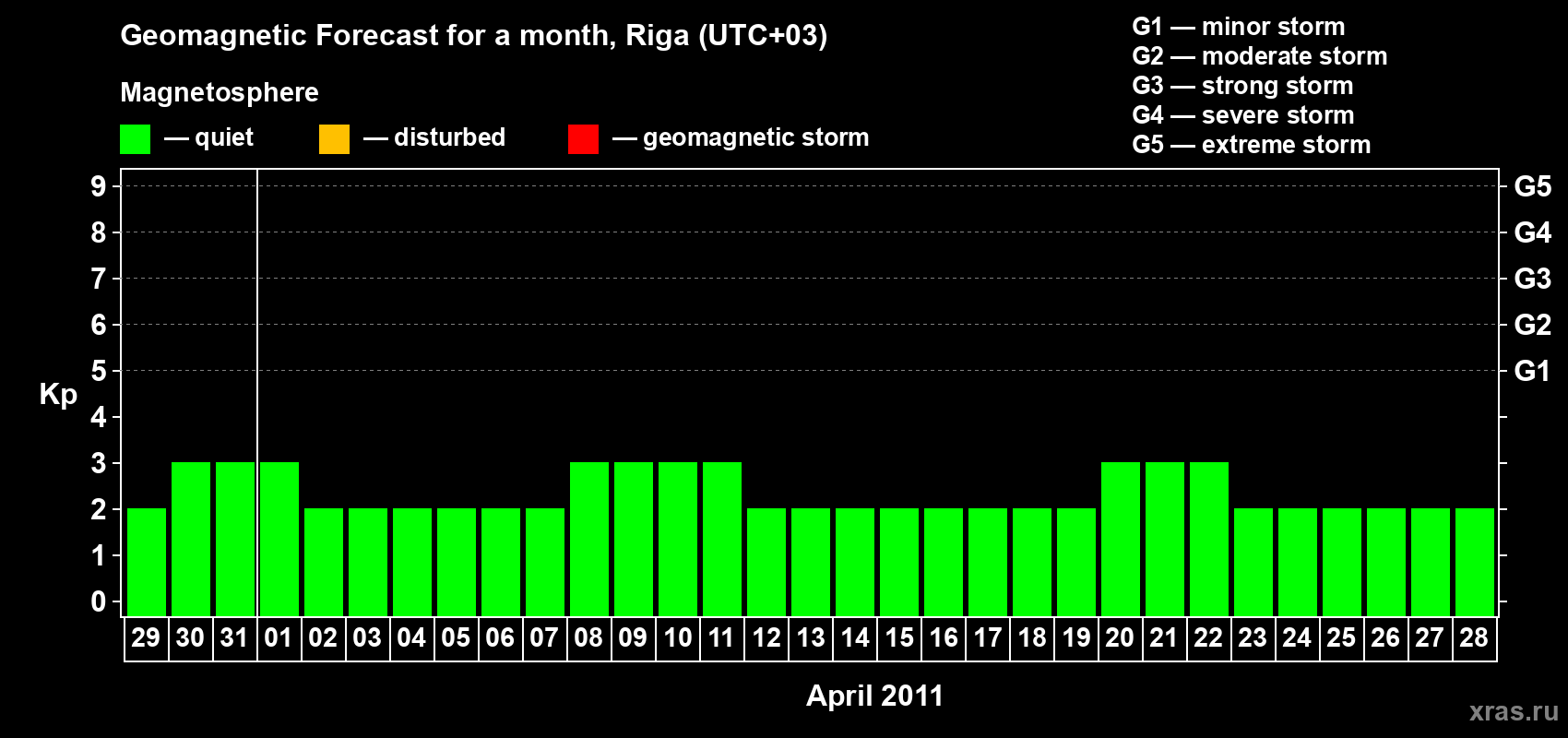 Forecast of the daily maximal value of geomagnetic index Kp for <b>1 month</b> (31 days) <b>from Mar 29, 2011 to Apr 28, 2011</b>