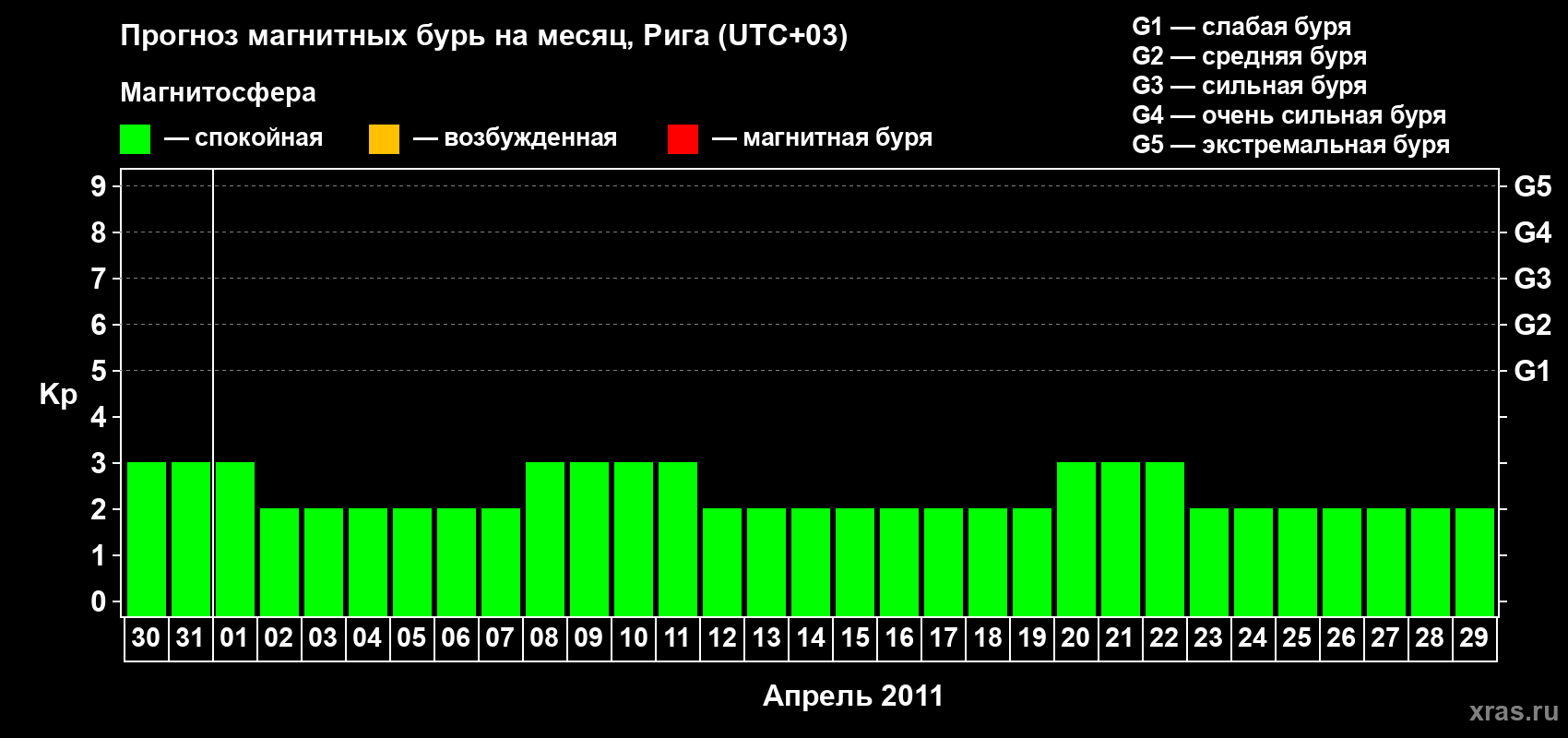 Прогноз максимального суточного геомагнитного индекса Kp на <b>1 месяц</b> (31 день) <b>с 30 марта по 29 апреля 2011 г</b>