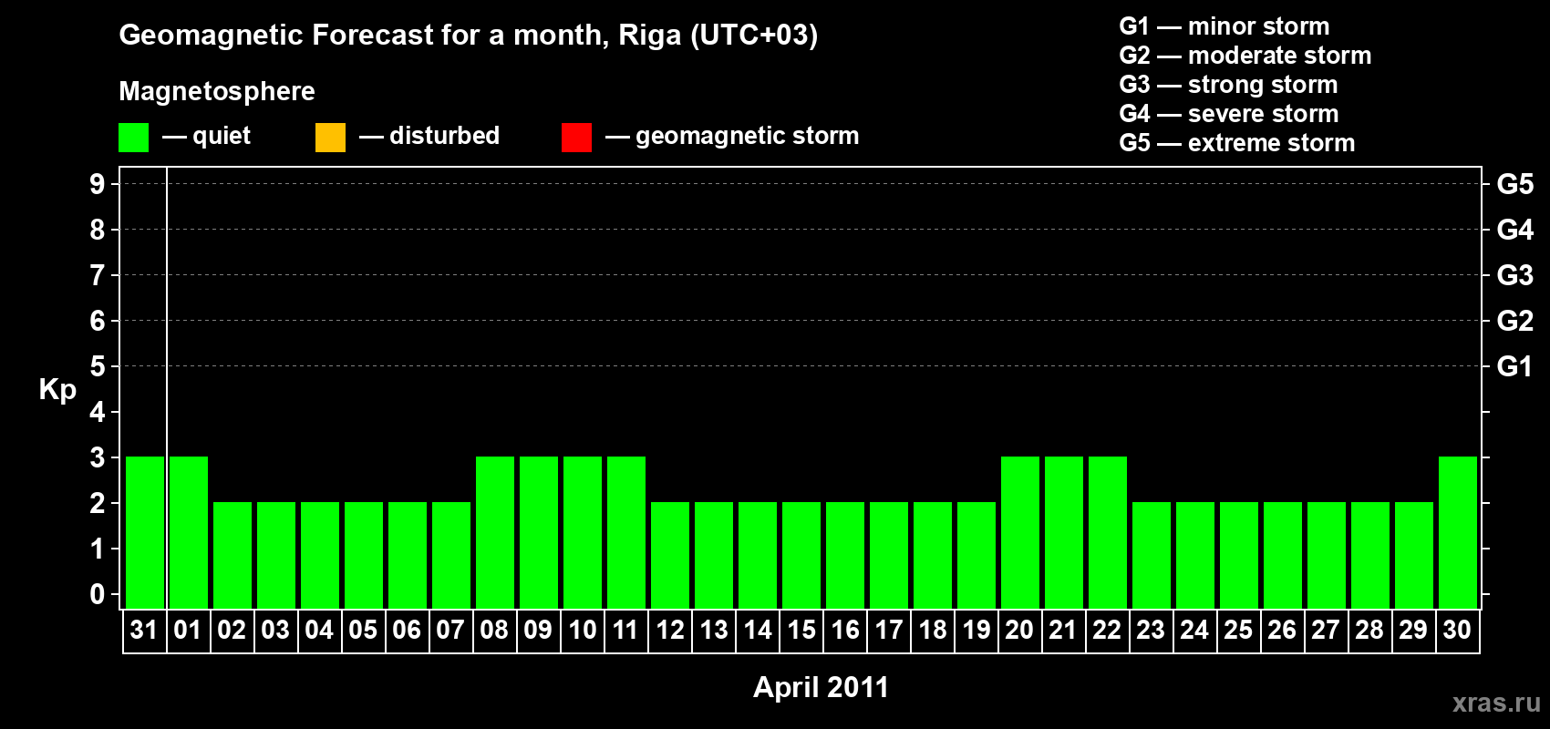 Forecast of the daily maximal value of geomagnetic index Kp for <b>1 month</b> (31 days) <b>from Mar 31, 2011 to Apr 30, 2011</b>