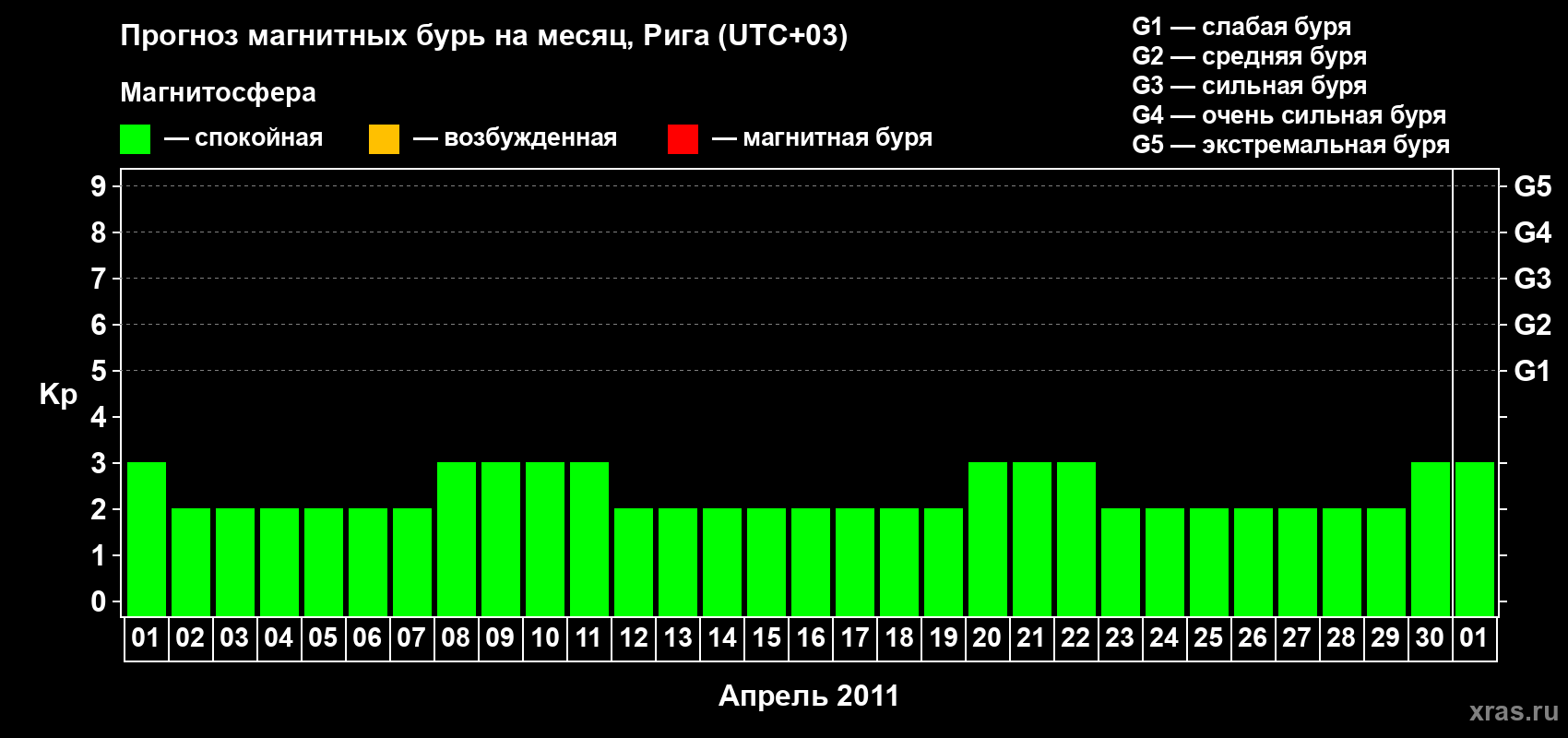 Прогноз максимального суточного геомагнитного индекса Kp на <b>1 месяц</b> (31 день) <b>с 01 апреля по 01 мая 2011 г</b>